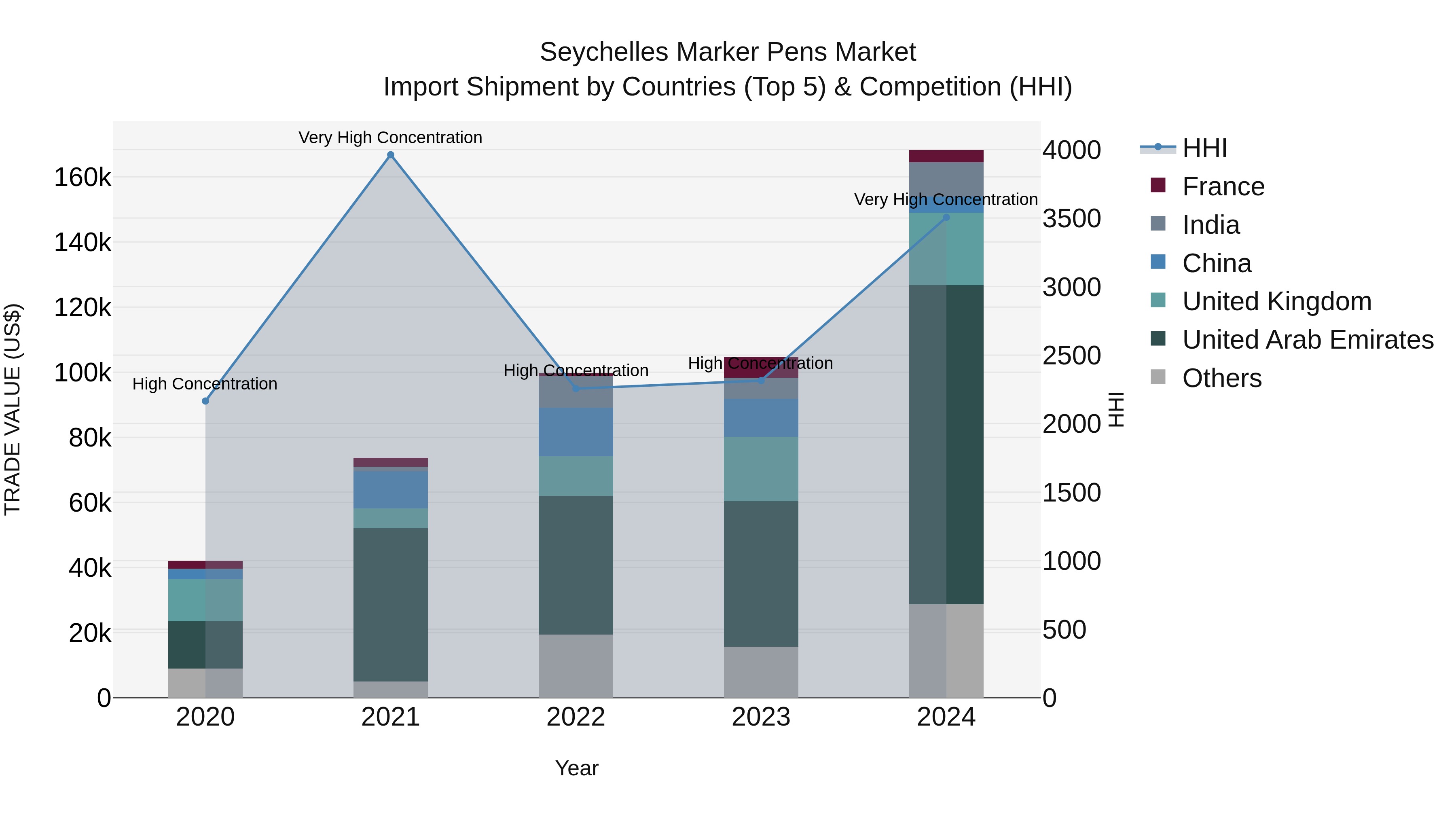 Seychelles Marker Pens Market: Top 5 Importing Countries and Market Competition (HHI) Analysis