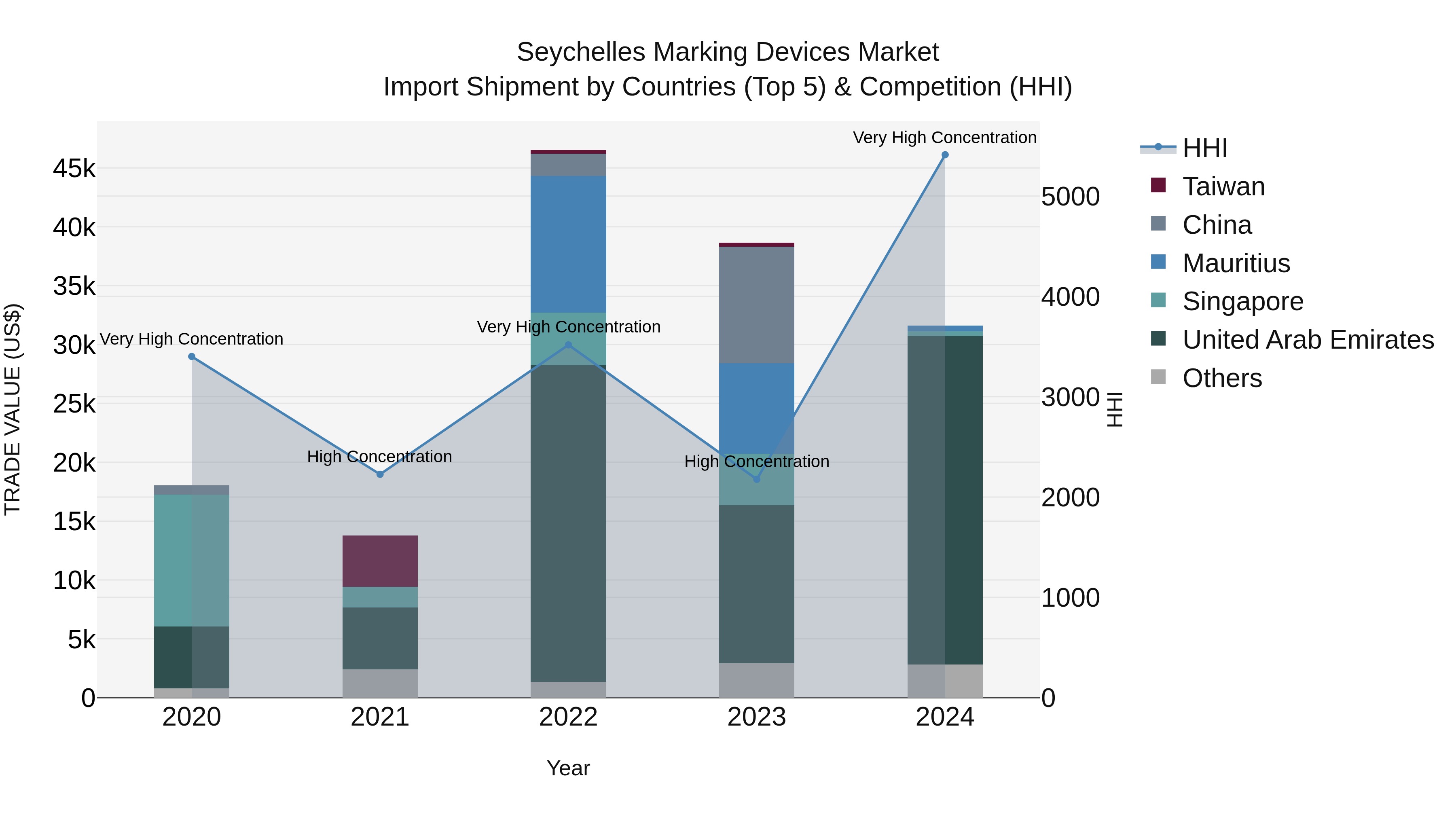 Seychelles Marking Devices Market: Top 5 Importing Countries and Market Competition (HHI) Analysis