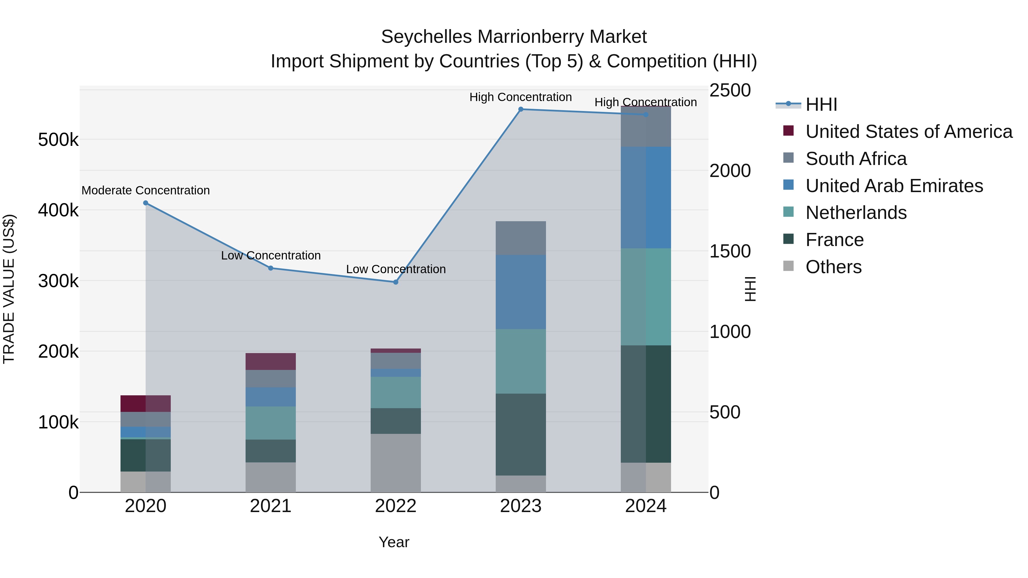 Seychelles Marrionberry Market: Top 5 Importing Countries and Market Competition (HHI) Analysis