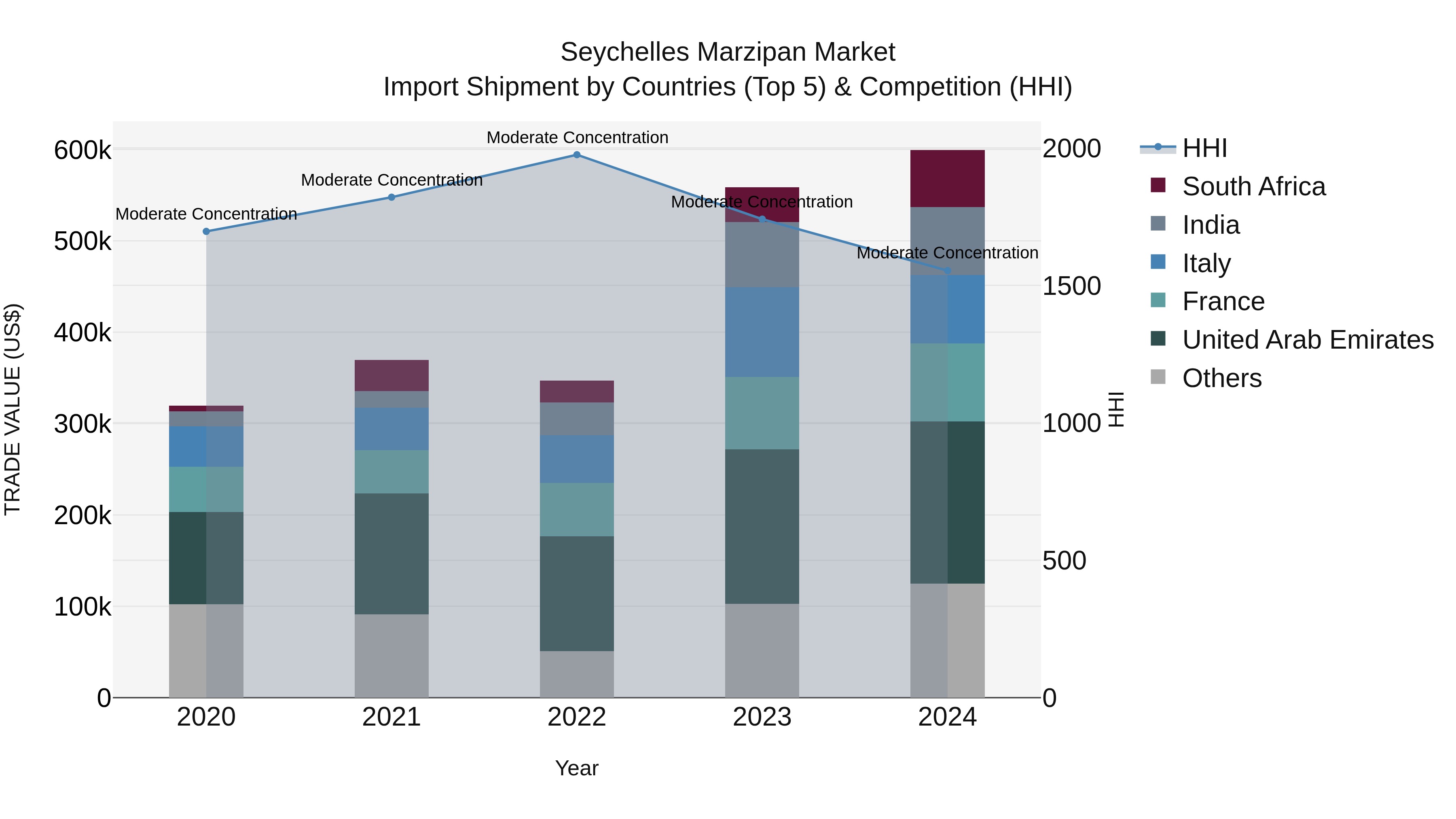 Seychelles Marzipan Market: Top 5 Importing Countries and Market Competition (HHI) Analysis