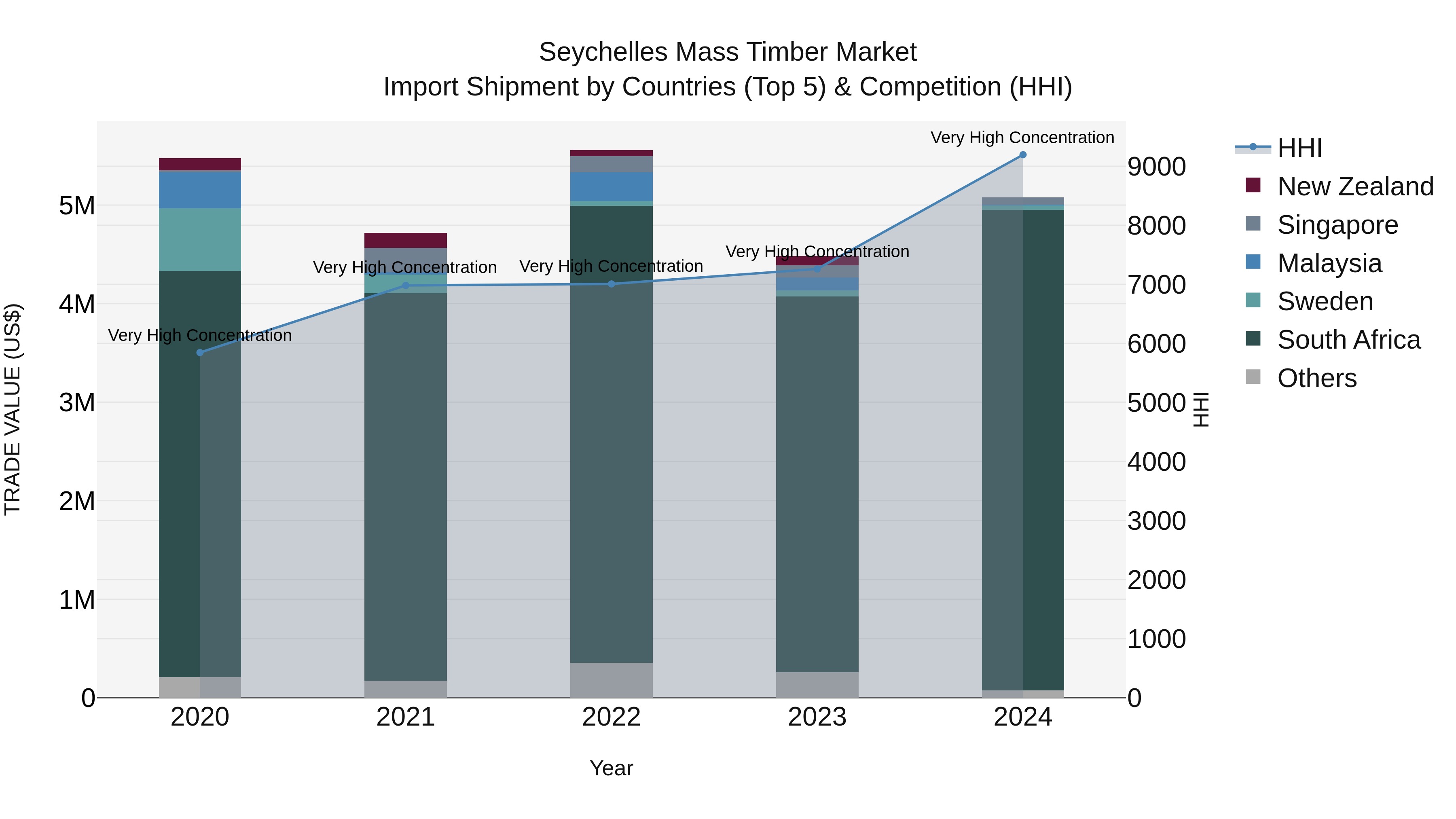 Seychelles Mass Timber Market: Top 5 Importing Countries and Market Competition (HHI) Analysis