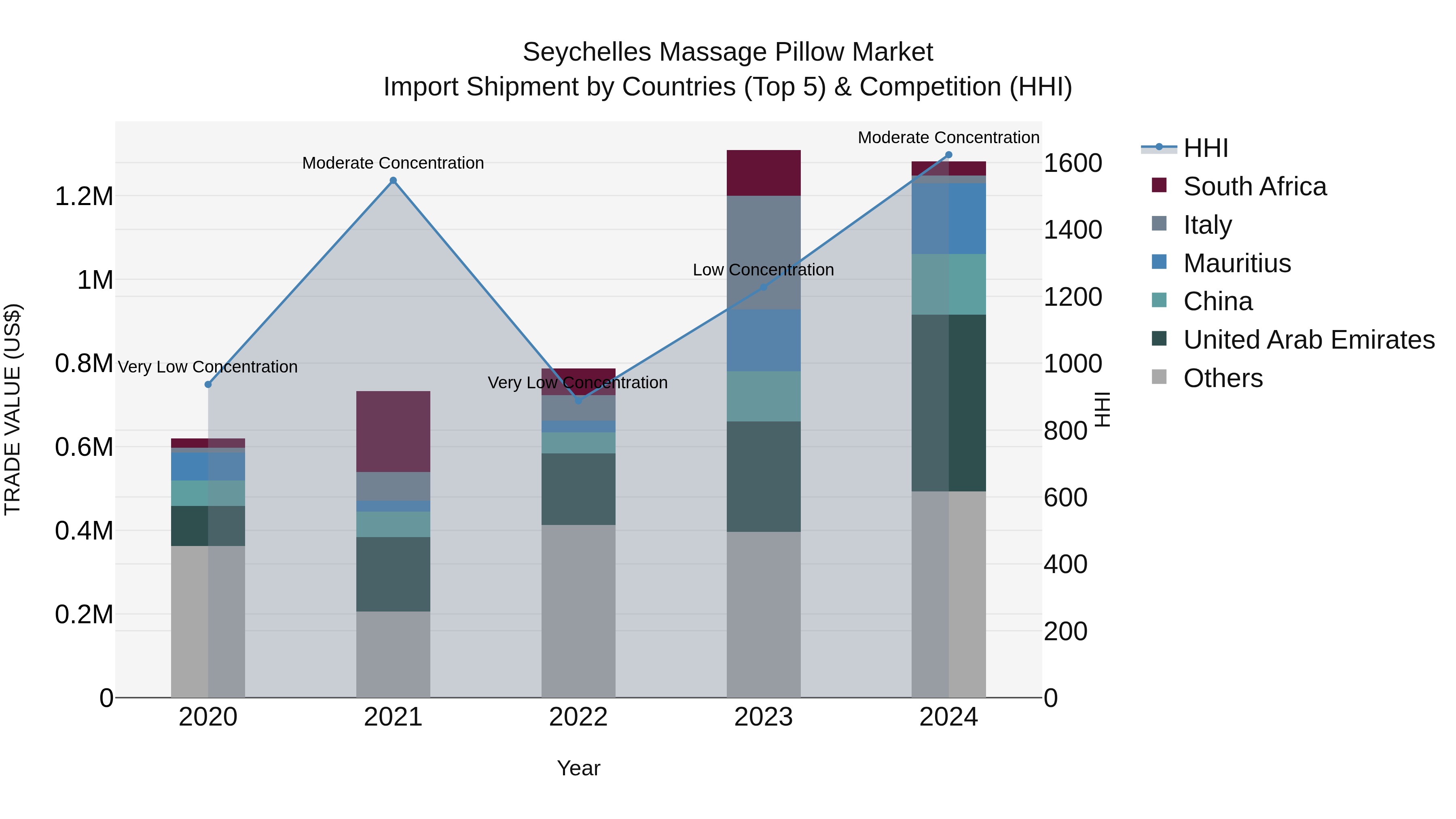 Seychelles Massage Pillow Market: Top 5 Importing Countries and Market Competition (HHI) Analysis