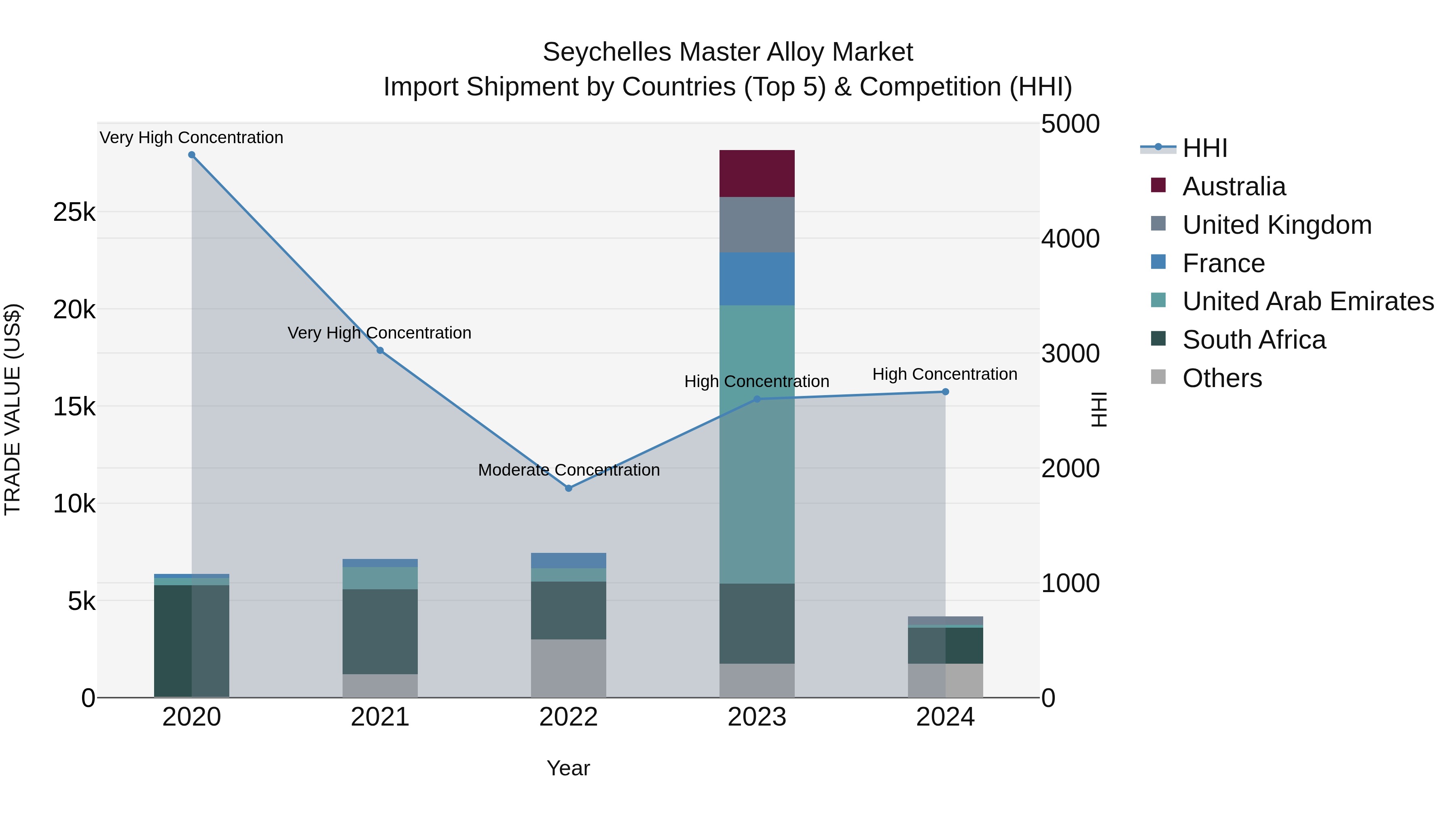 Seychelles Master Alloy Market: Top 5 Importing Countries and Market Competition (HHI) Analysis