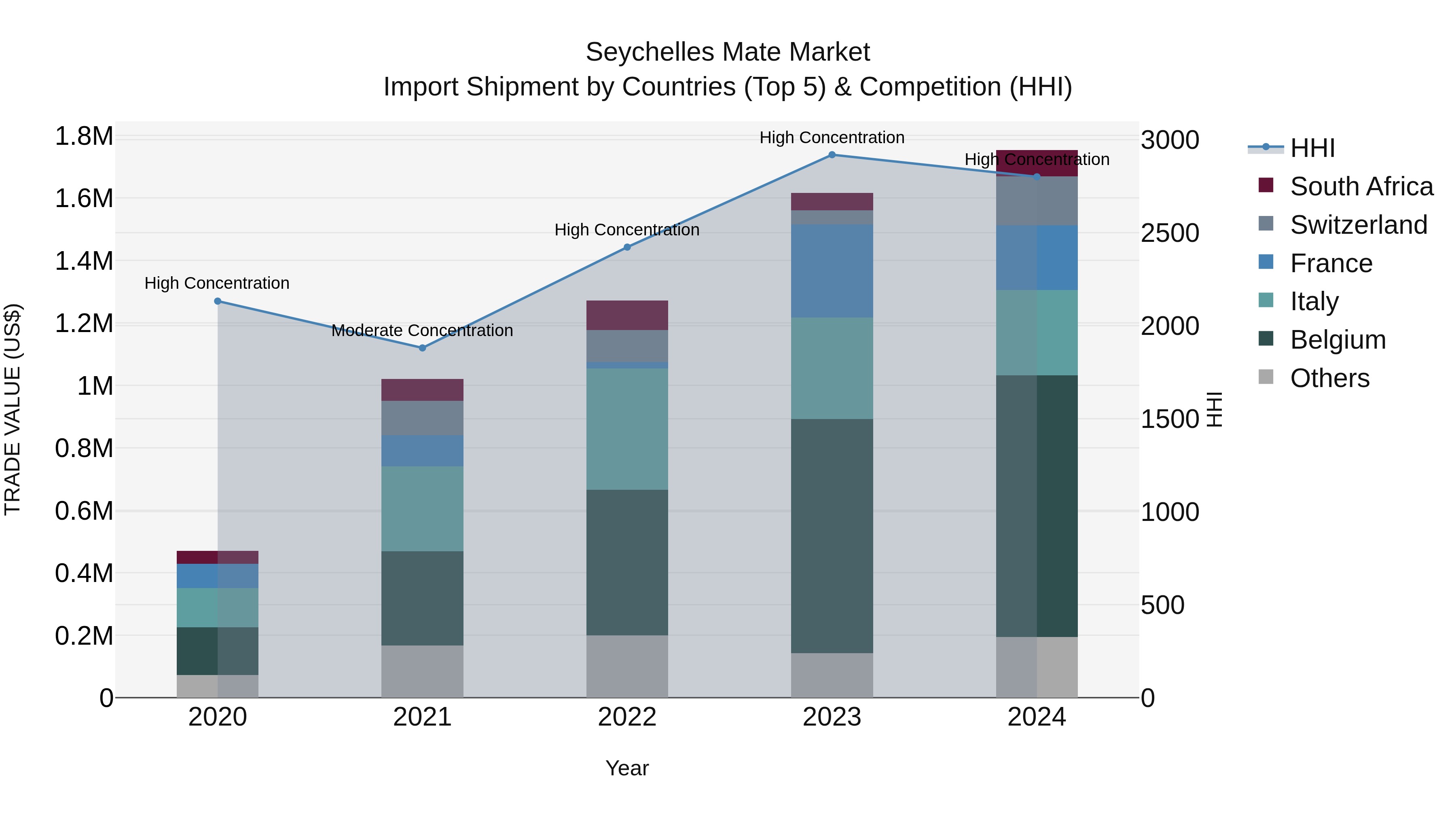 Seychelles Mate Market: Top 5 Importing Countries and Market Competition (HHI) Analysis