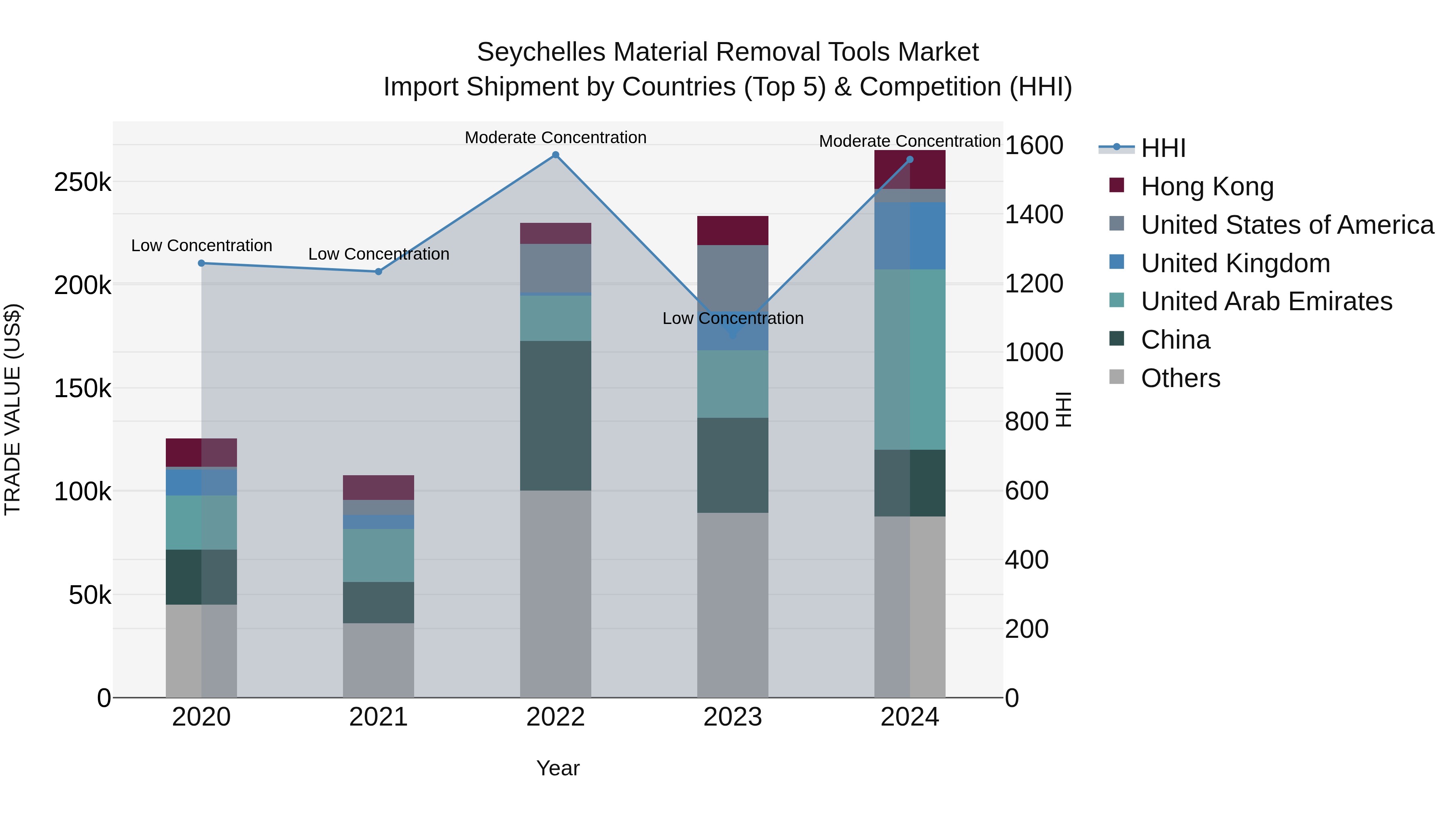Seychelles Material Removal Tools Market: Top 5 Importing Countries and Market Competition (HHI) Analysis