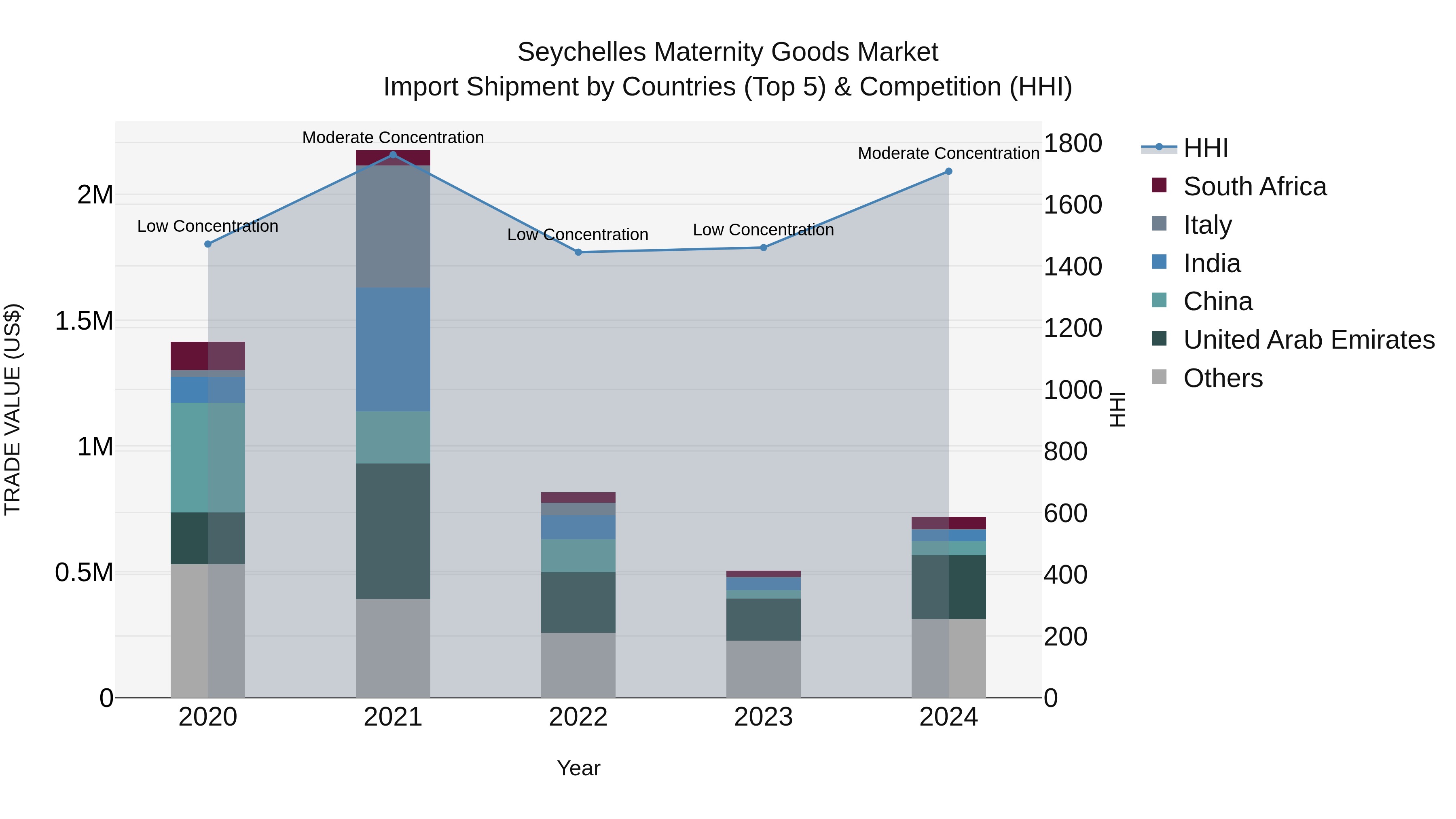 Seychelles Maternity Goods Market: Top 5 Importing Countries and Market Competition (HHI) Analysis