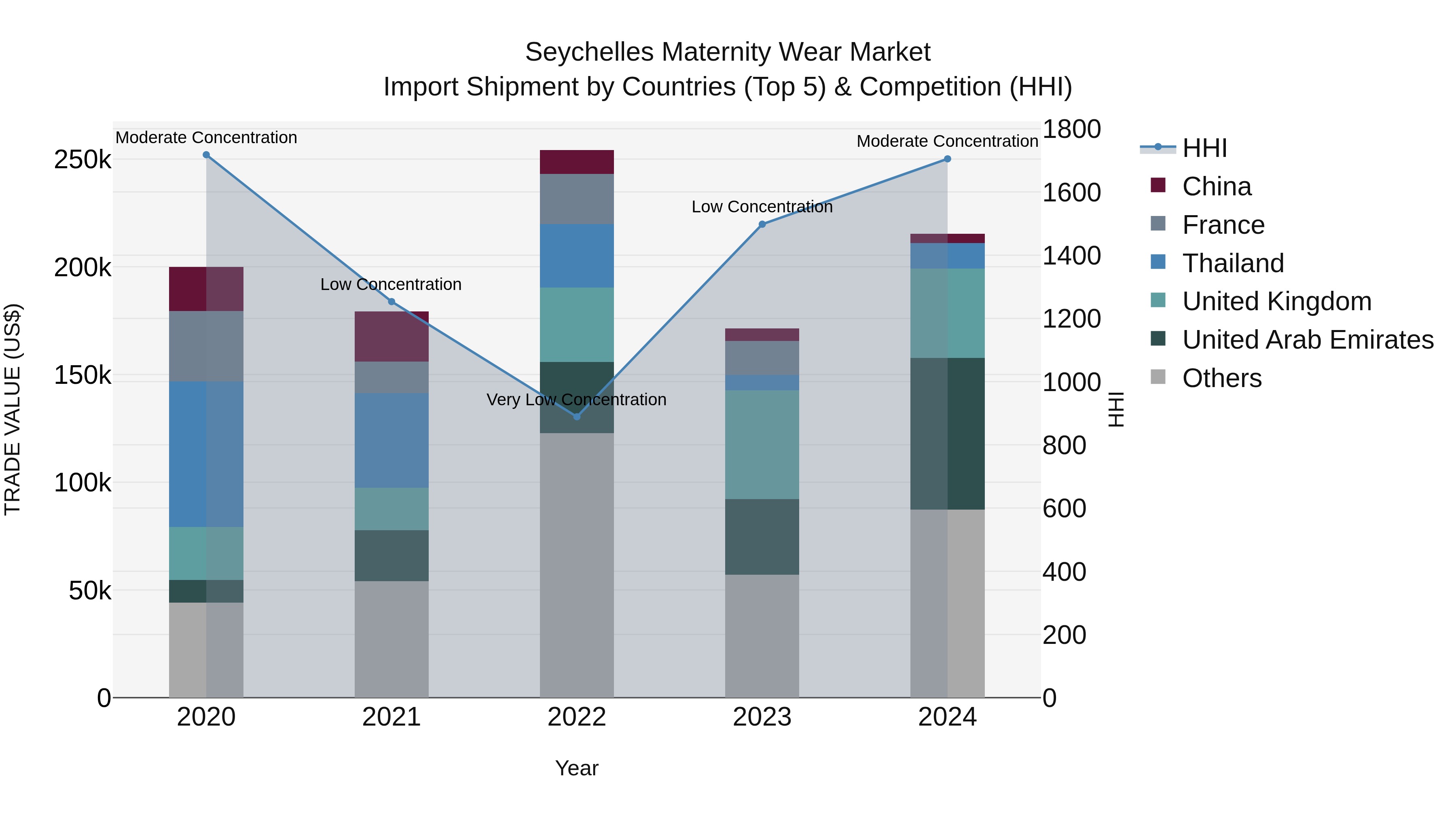 Seychelles Maternity Wear Market: Top 5 Importing Countries and Market Competition (HHI) Analysis