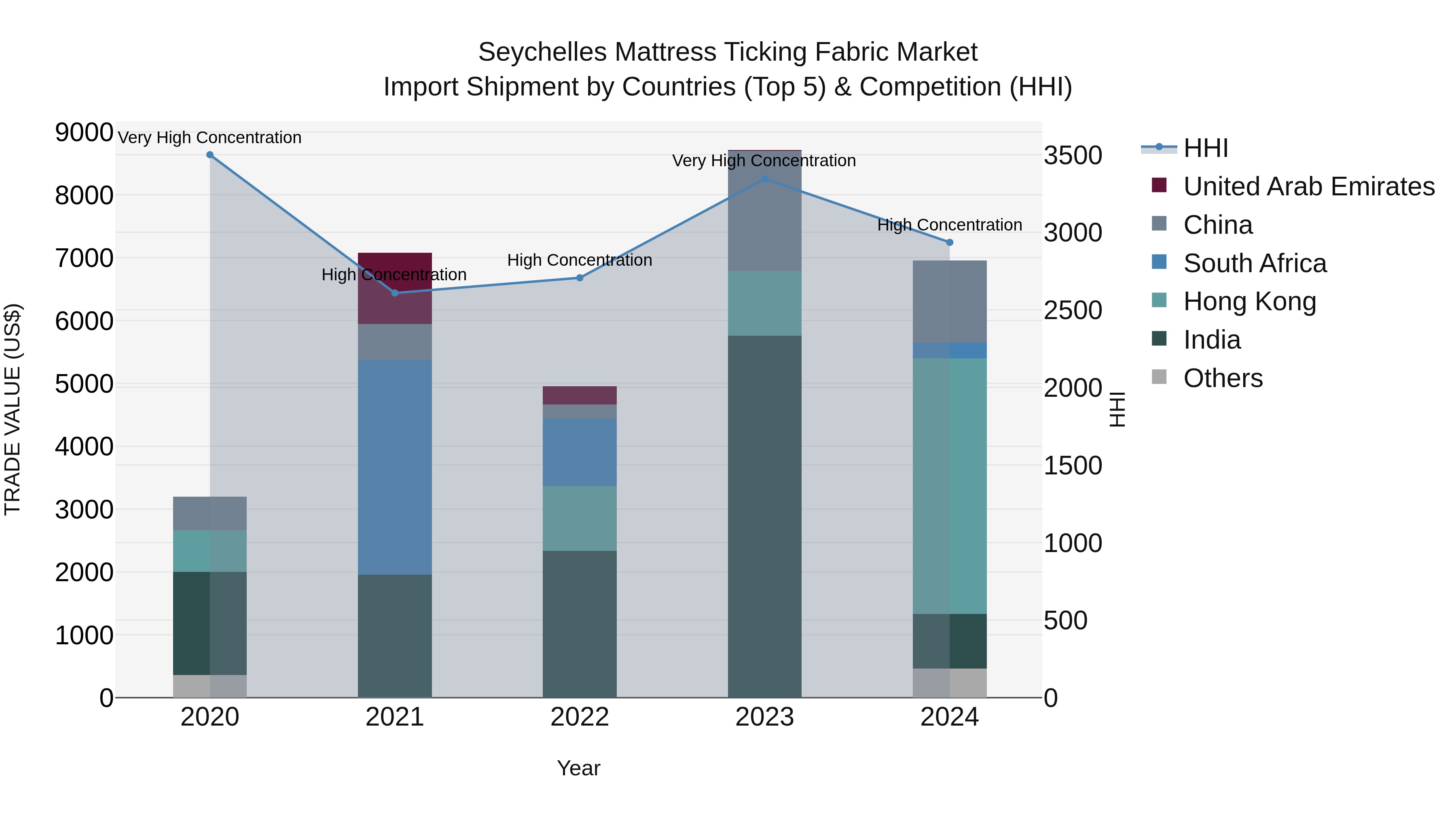 Seychelles Mattress Ticking Fabric Market: Top 5 Importing Countries and Market Competition (HHI) Analysis