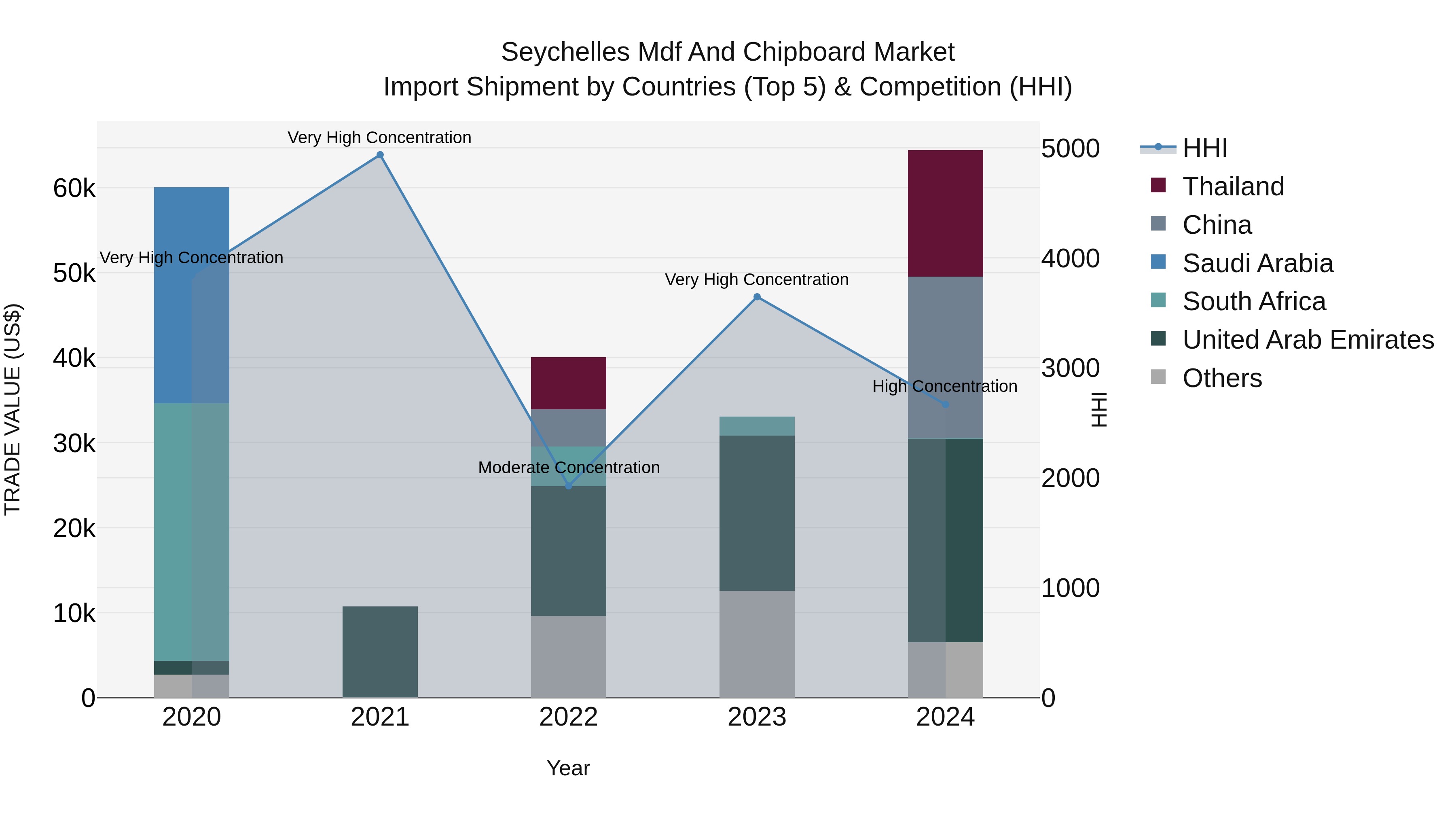 Seychelles Mdf and Chipboard Market: Top 5 Importing Countries and Market Competition (HHI) Analysis