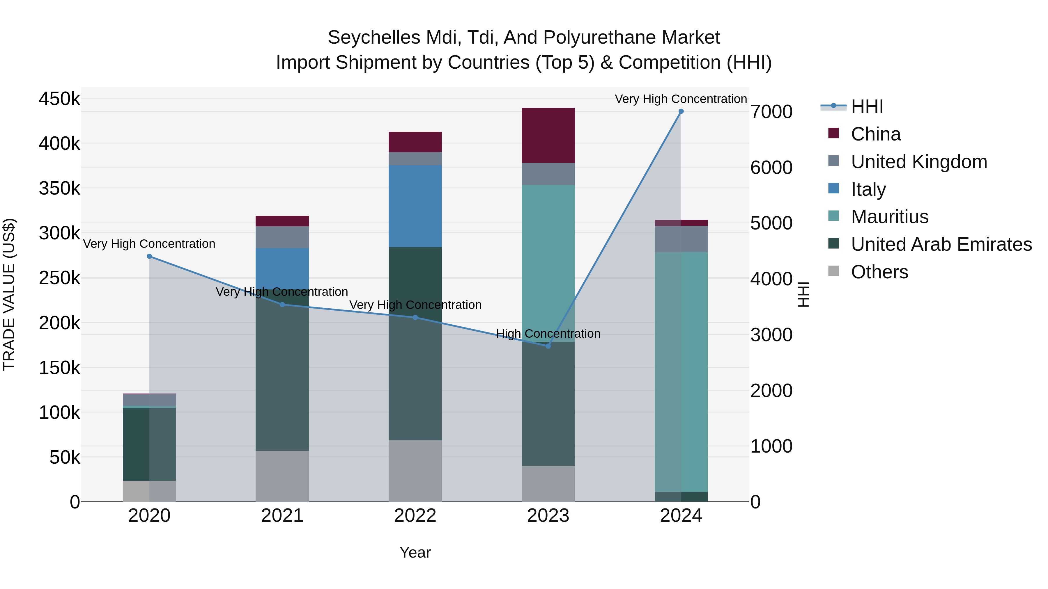 Seychelles Mdi, Tdi, and Polyurethane Market: Top 5 Importing Countries and Market Competition (HHI) Analysis