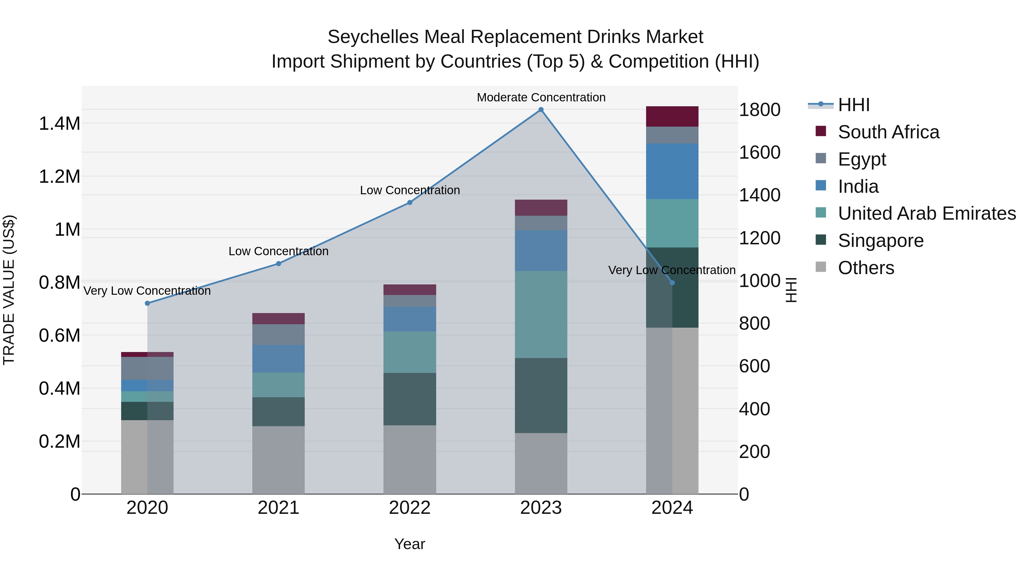 Seychelles Meal Replacement Drinks Market: Top 5 Importing Countries and Market Competition (HHI) Analysis