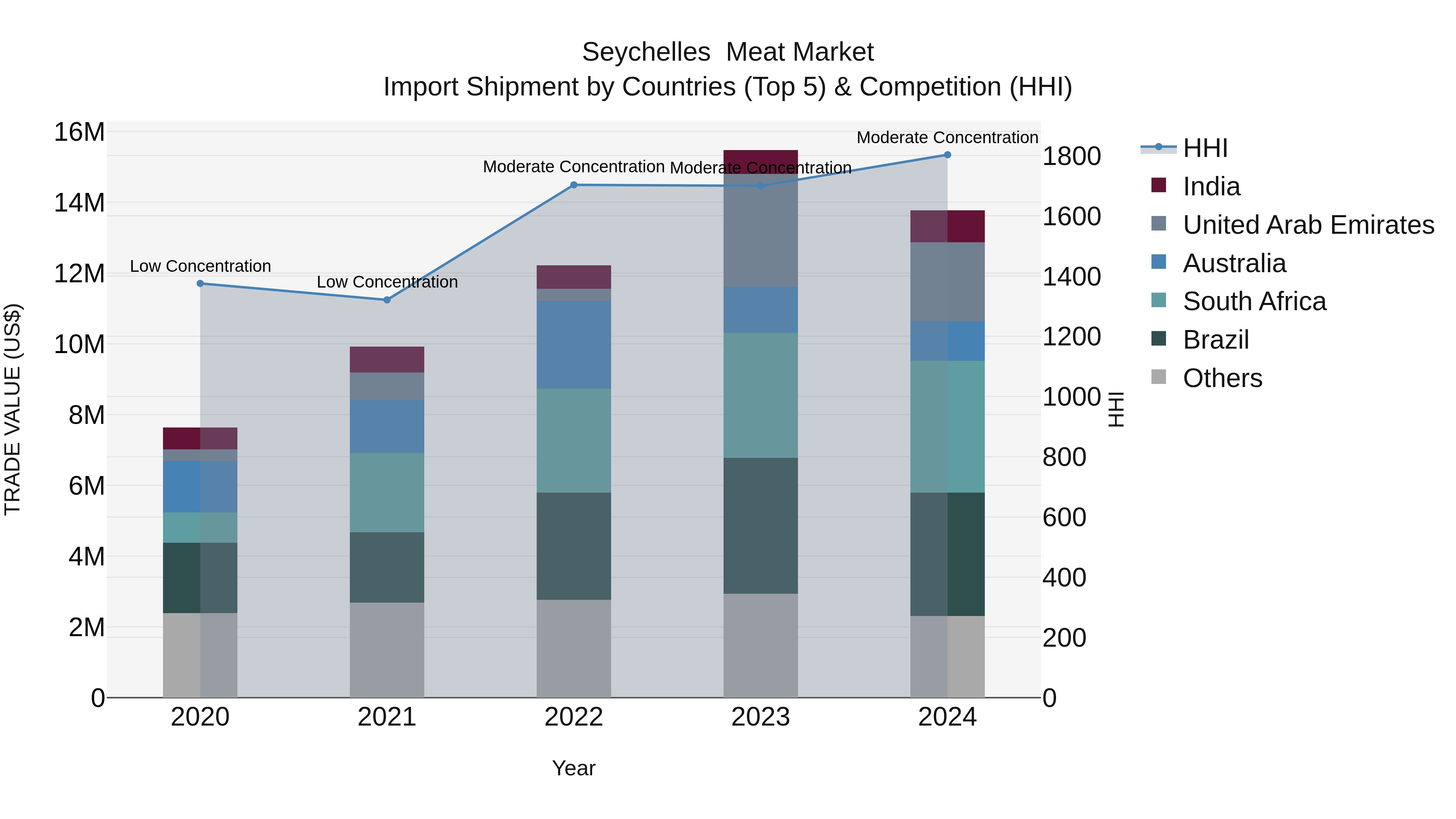 Seychelles Meat Market: Top 5 Importing Countries and Market Competition (HHI) Analysis