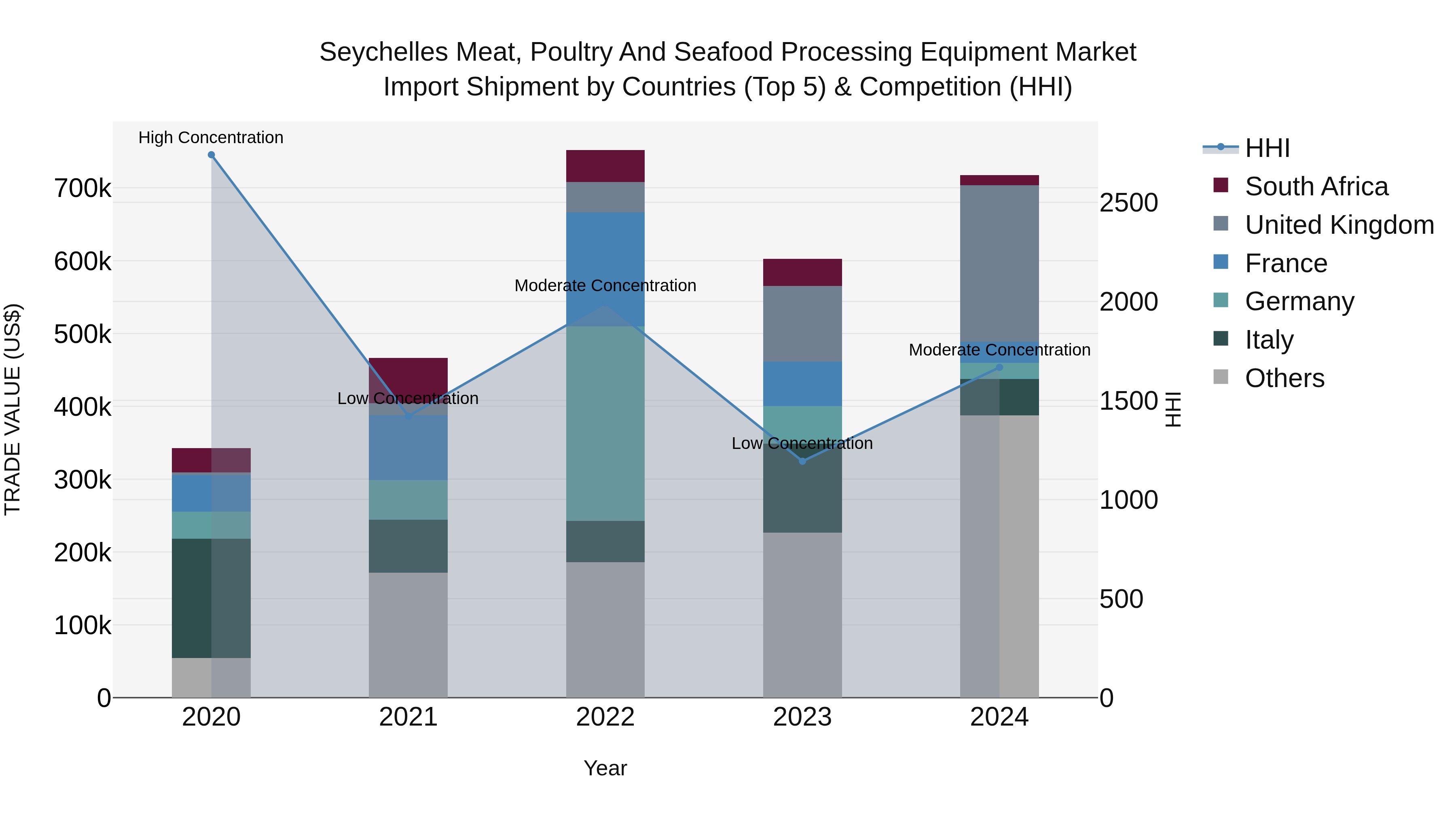 Seychelles Meat, Poultry and Seafood Processing Equipment Market: Top 5 Importing Countries and Market Competition (HHI) Analysis