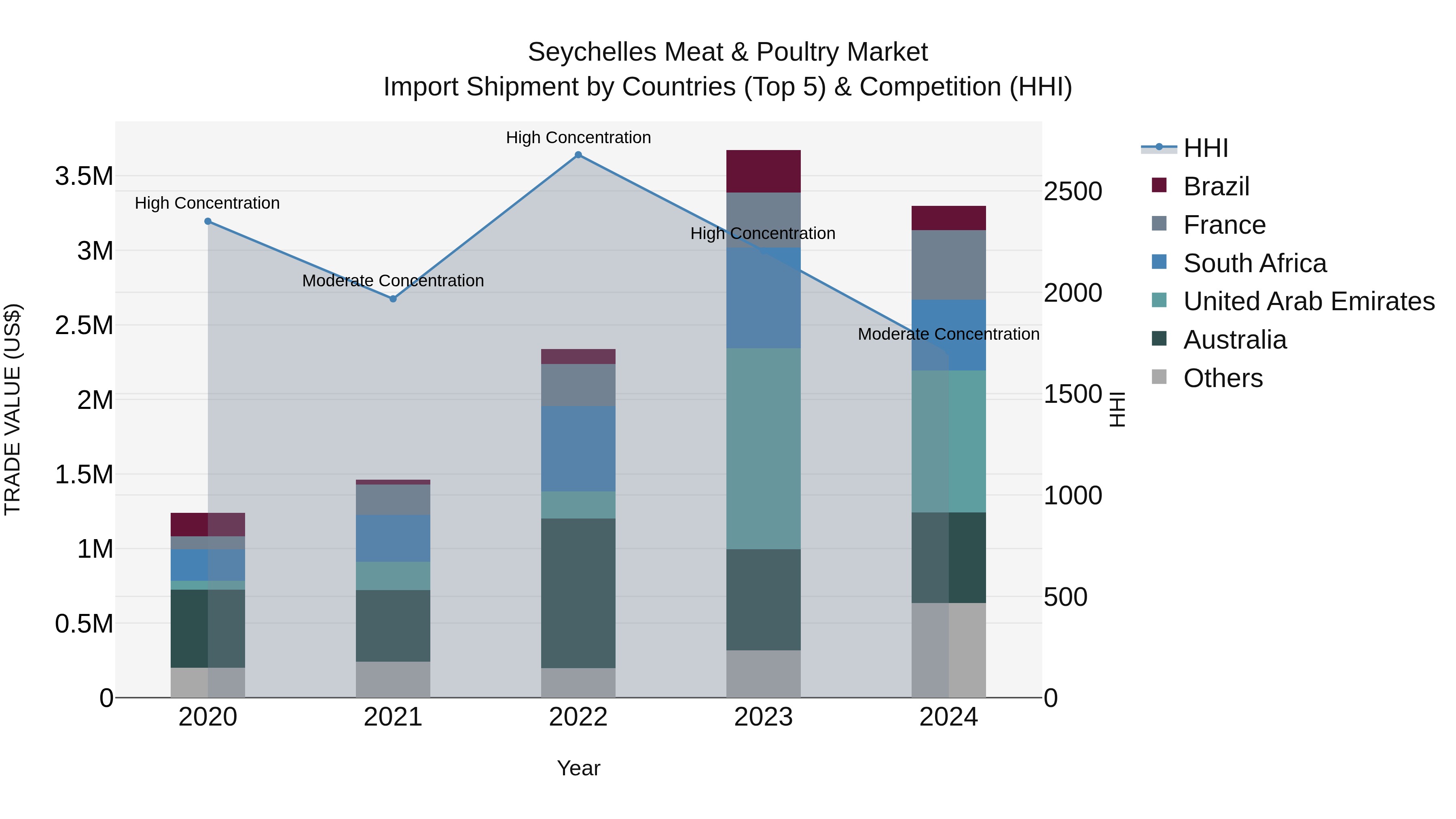 Seychelles Meat & Poultry Market: Top 5 Importing Countries and Market Competition (HHI) Analysis
