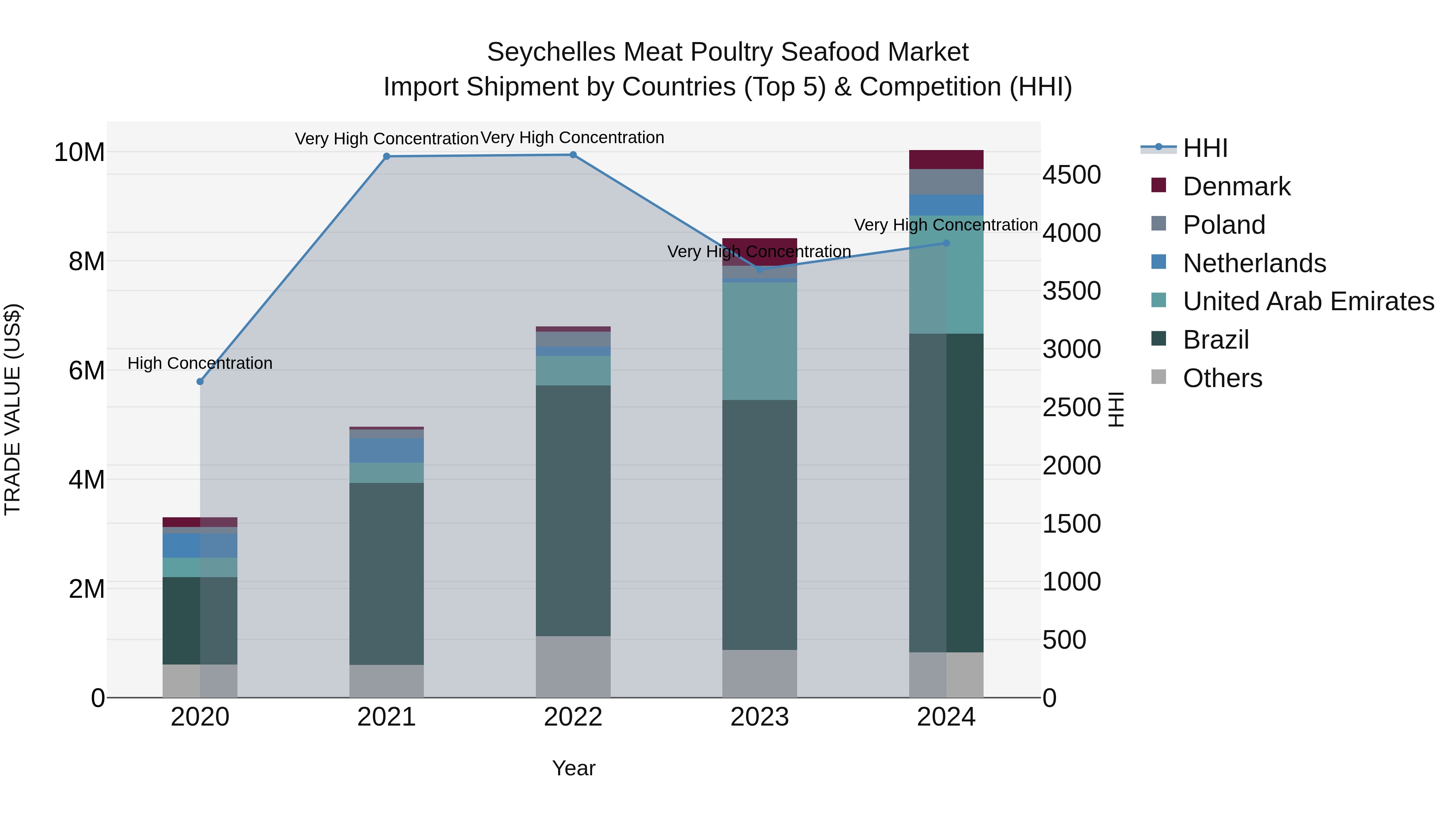 Seychelles Meat Poultry Seafood Market: Top 5 Importing Countries and Market Competition (HHI) Analysis