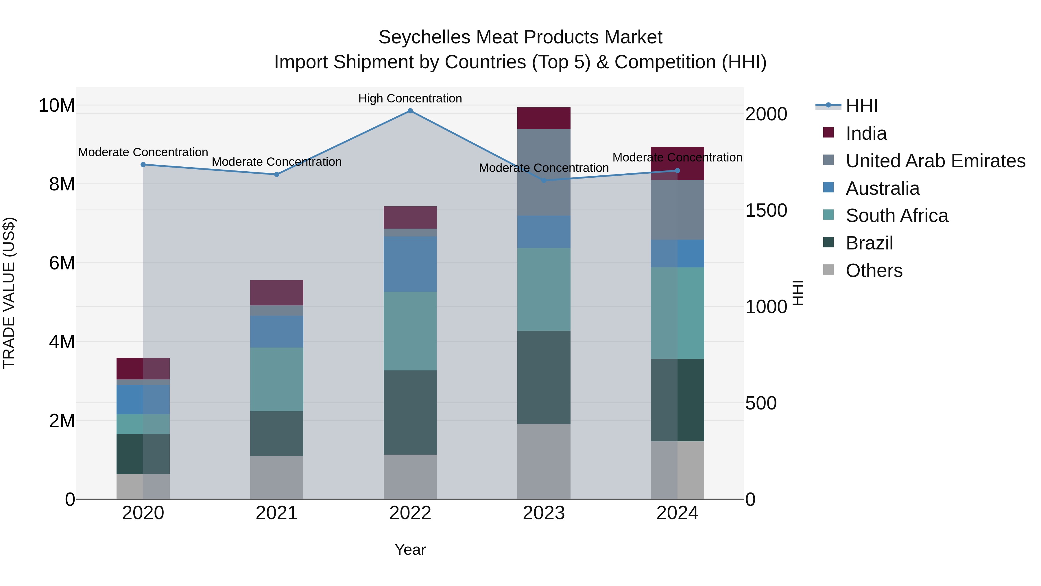 Seychelles Meat Products Market: Top 5 Importing Countries and Market Competition (HHI) Analysis