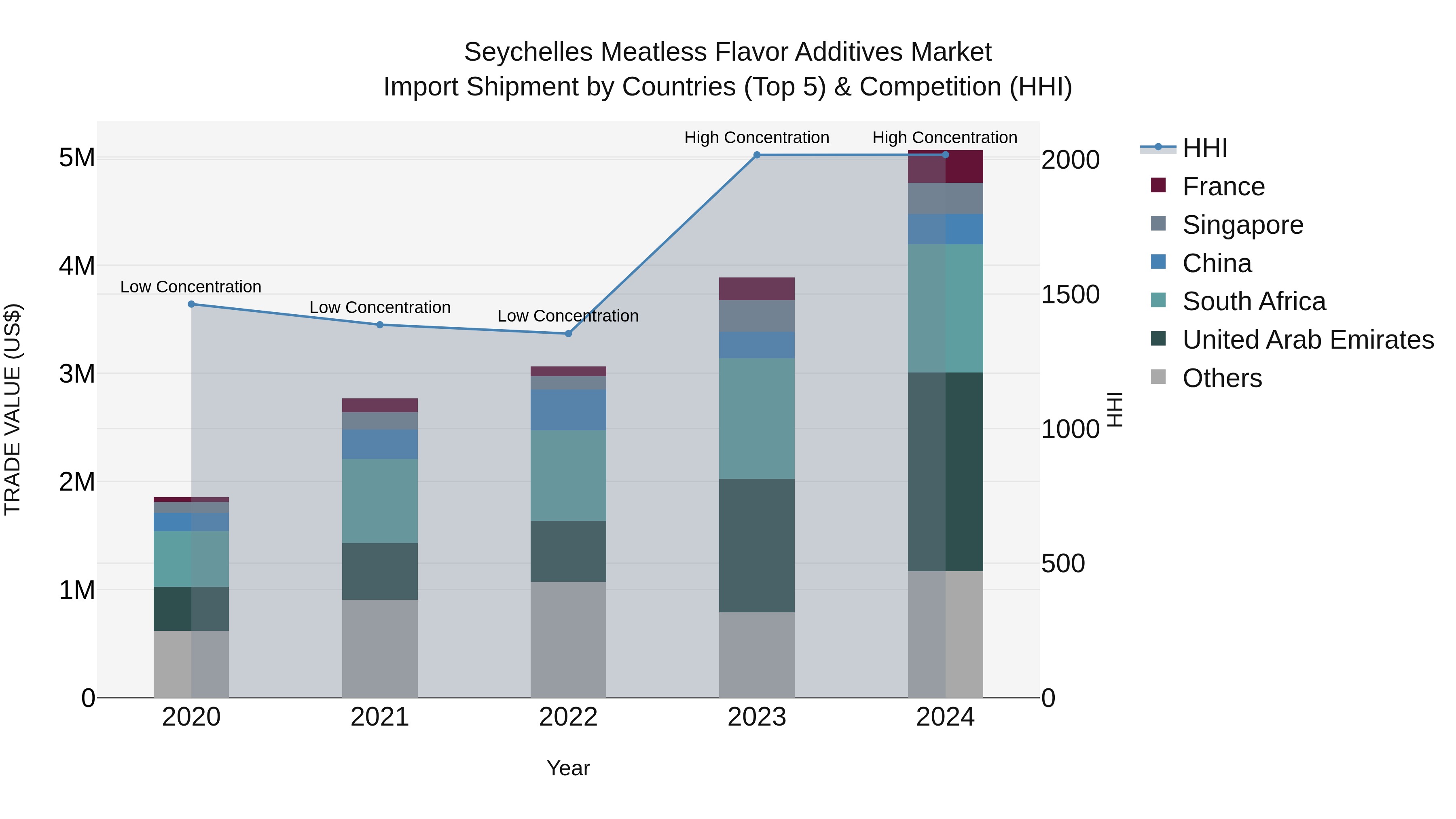 Seychelles Meatless Flavor Additives Market: Top 5 Importing Countries and Market Competition (HHI) Analysis