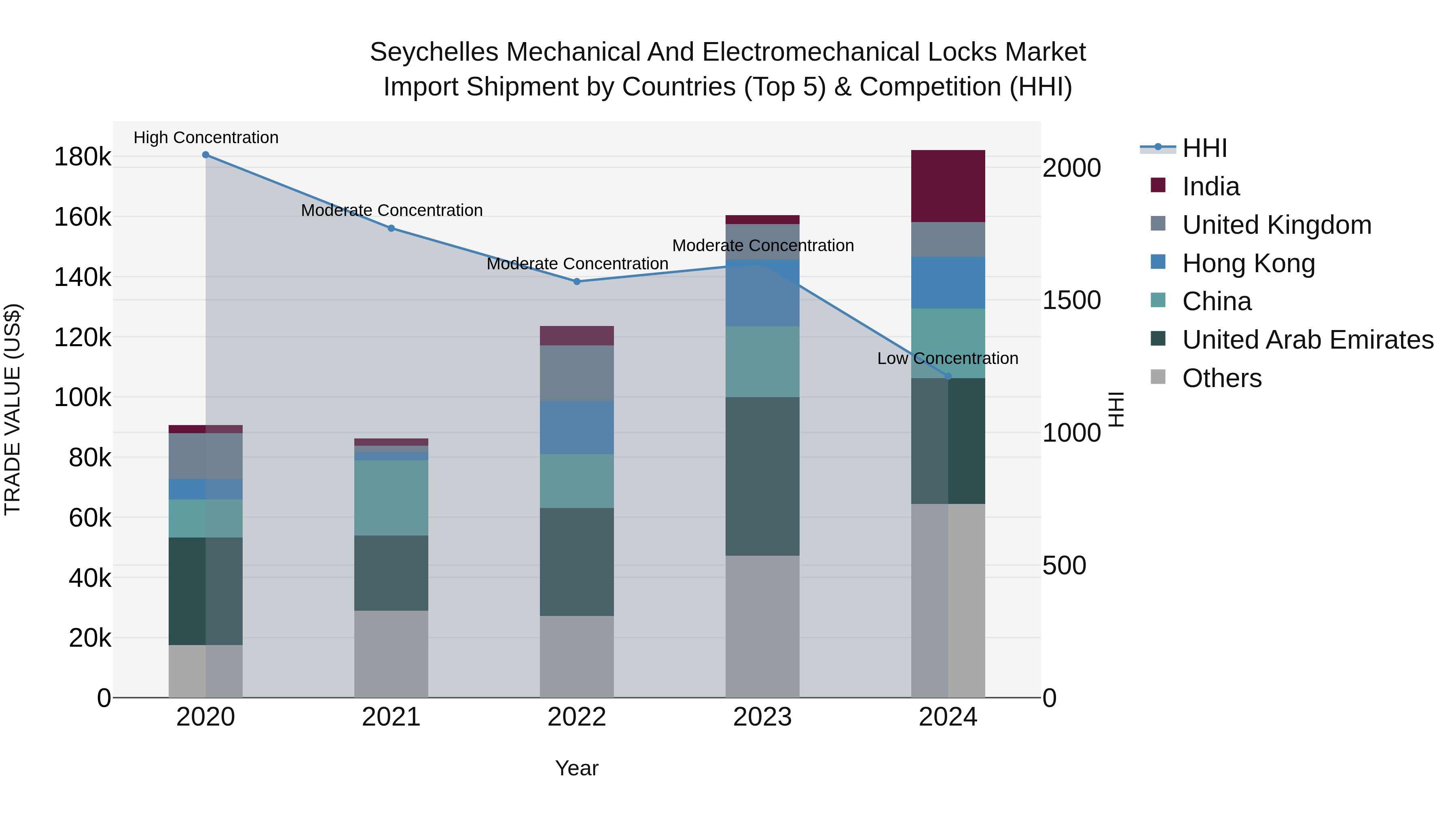 Seychelles Mechanical and Electromechanical Locks Market: Top 5 Importing Countries and Market Competition (HHI) Analysis