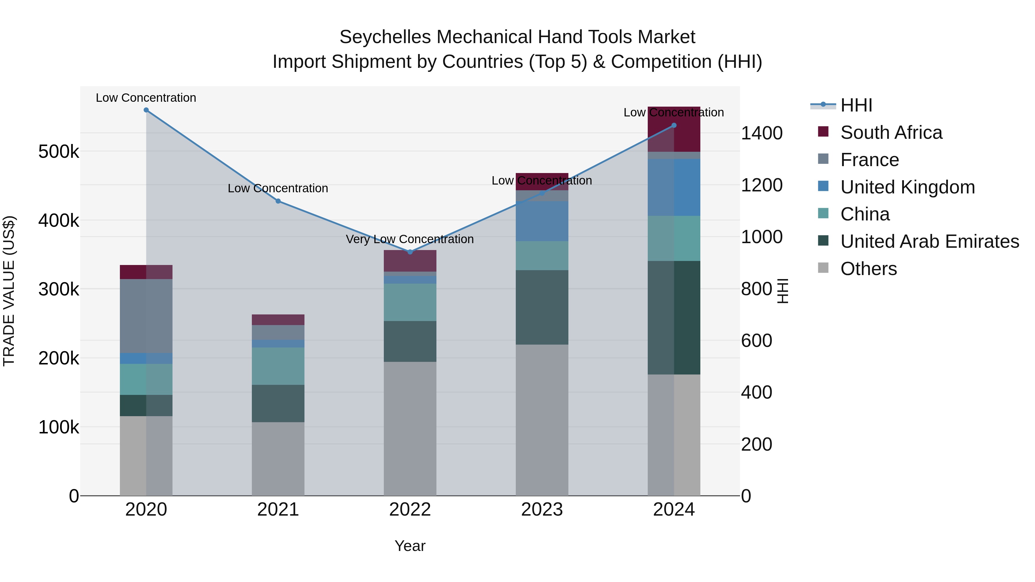 Seychelles Mechanical Hand Tools Market: Top 5 Importing Countries and Market Competition (HHI) Analysis