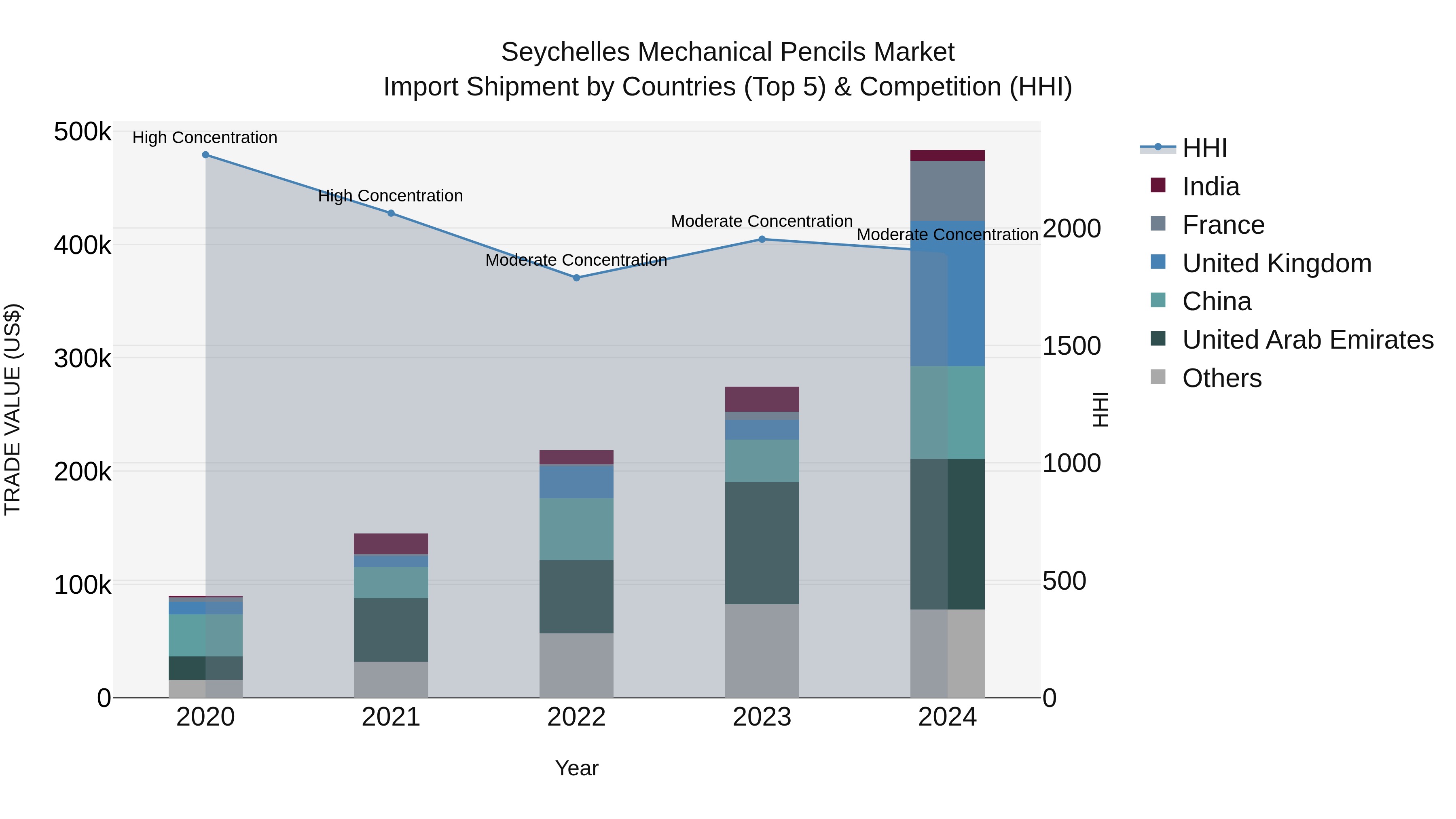 Seychelles Mechanical Pencils Market: Top 5 Importing Countries and Market Competition (HHI) Analysis