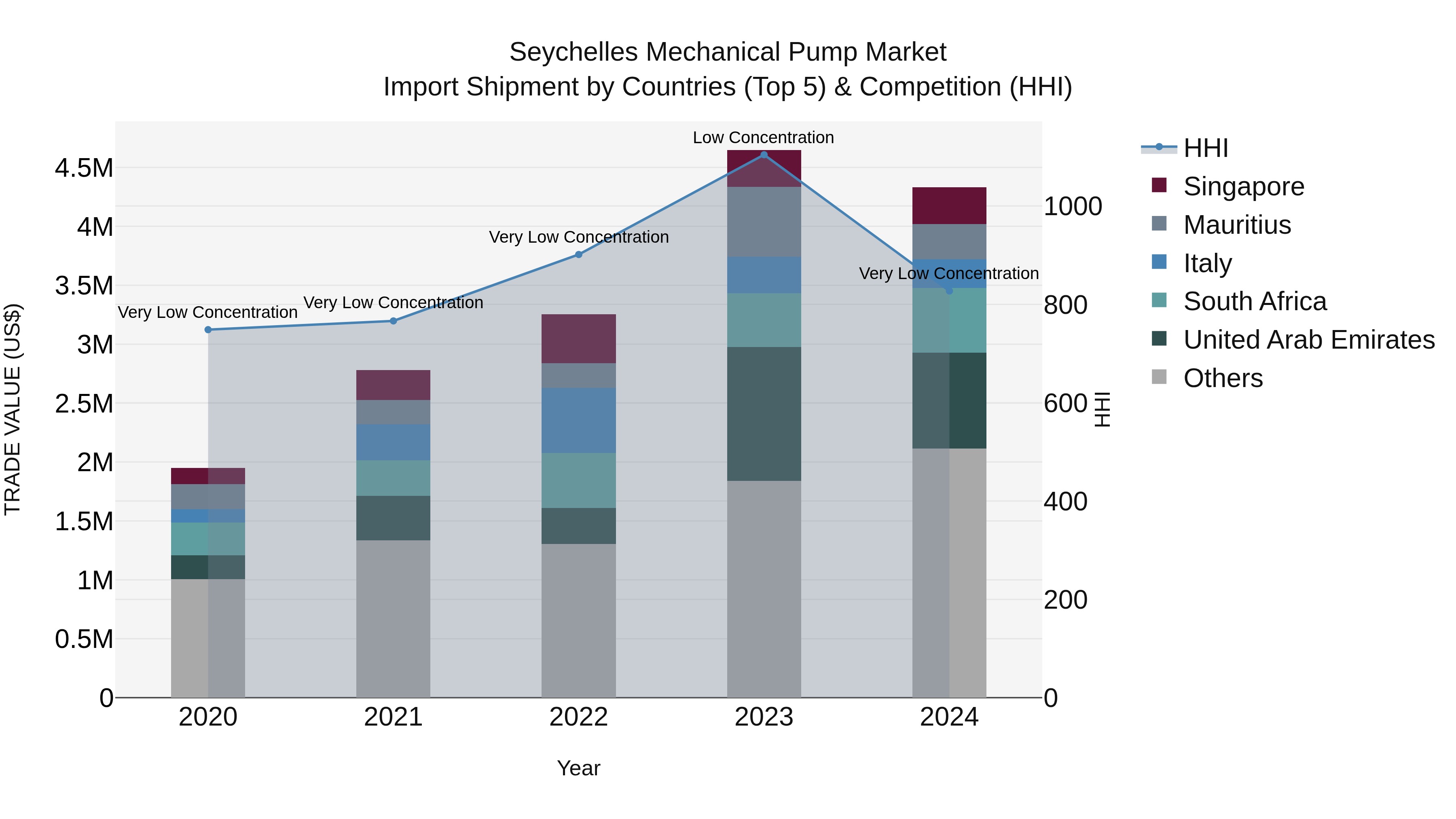 Seychelles Mechanical Pump Market: Top 5 Importing Countries and Market Competition (HHI) Analysis