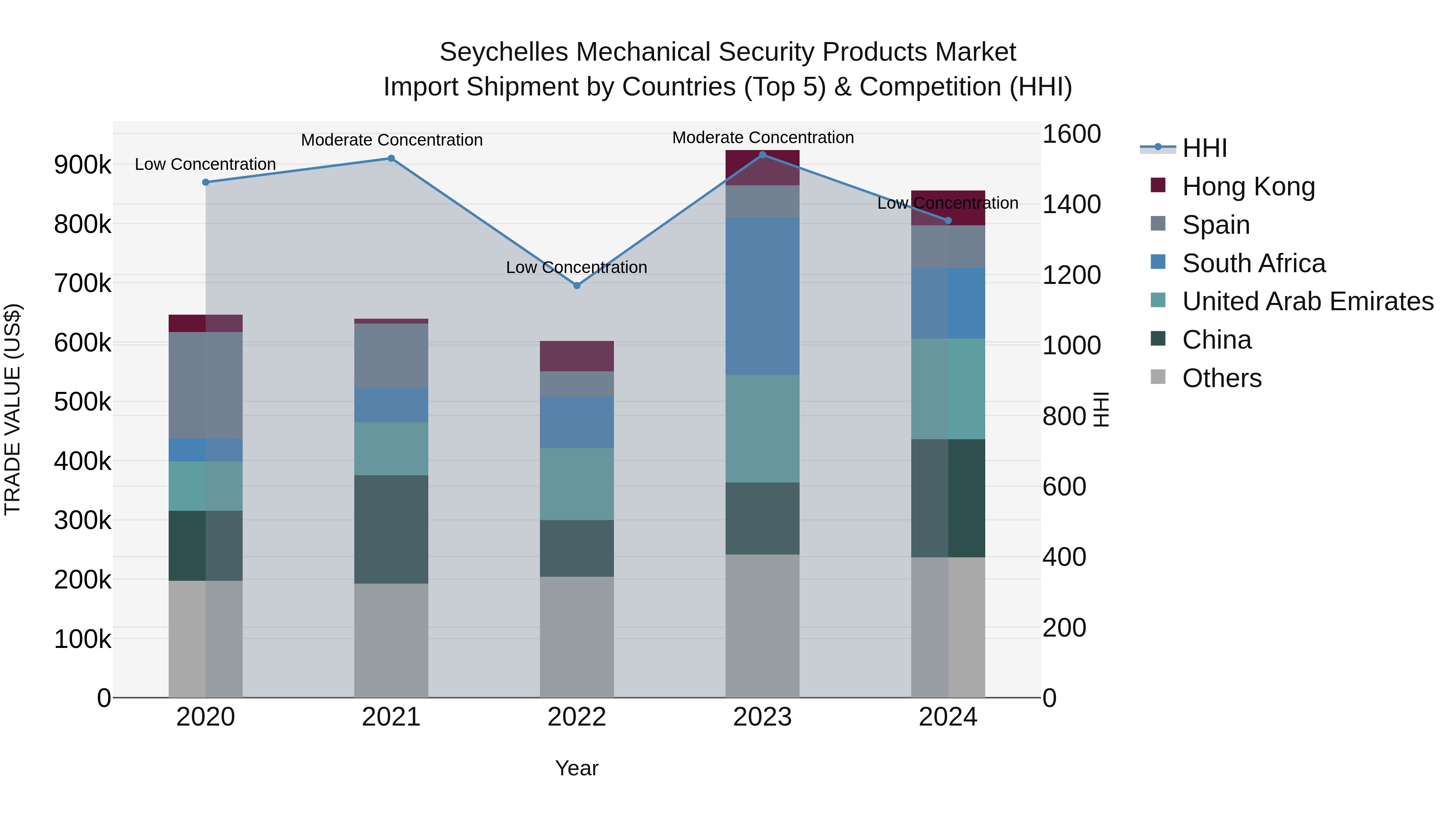 Seychelles Mechanical Security Products Market: Top 5 Importing Countries and Market Competition (HHI) Analysis