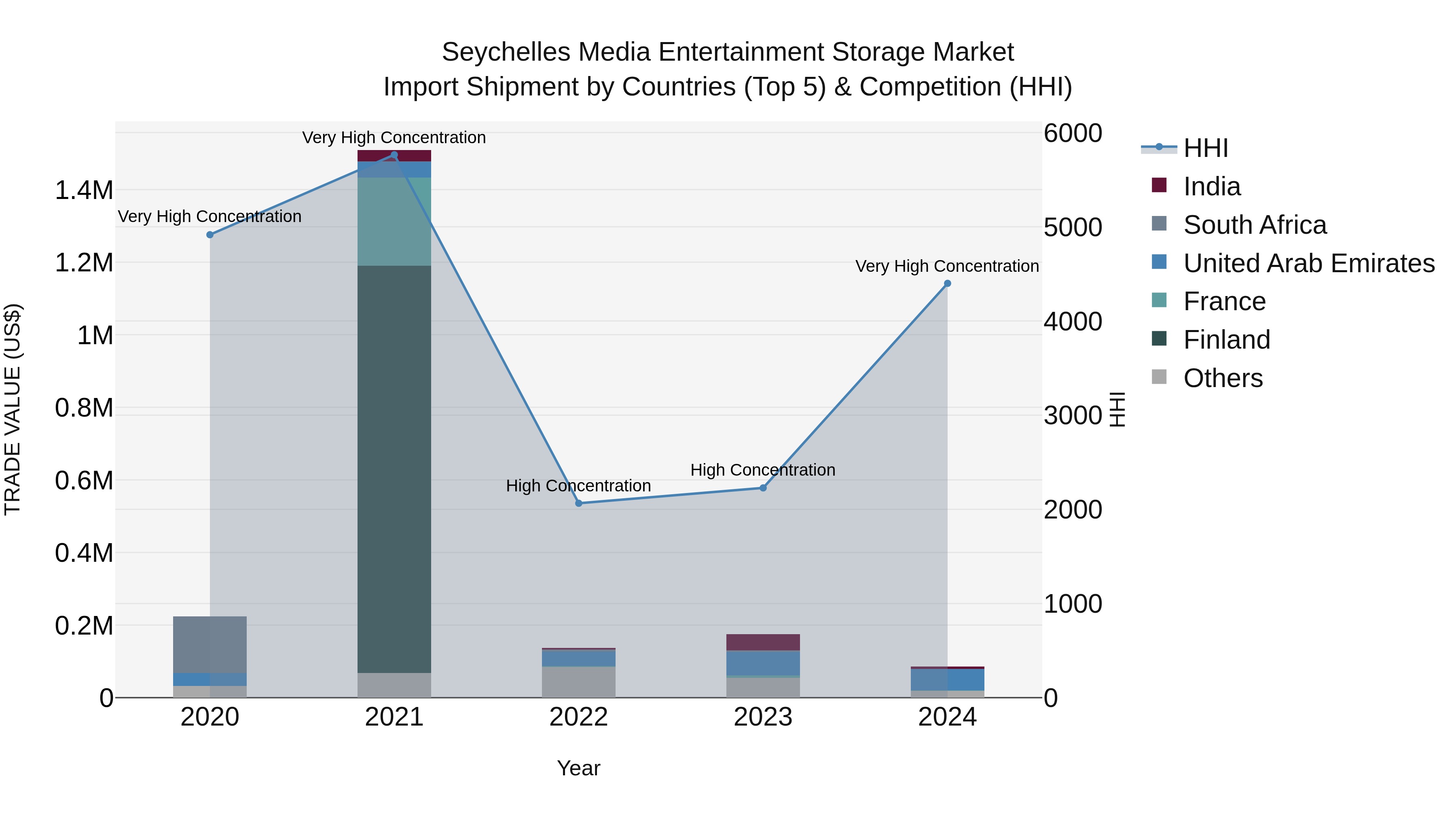 Seychelles Media Entertainment Storage Market: Top 5 Importing Countries and Market Competition (HHI) Analysis
