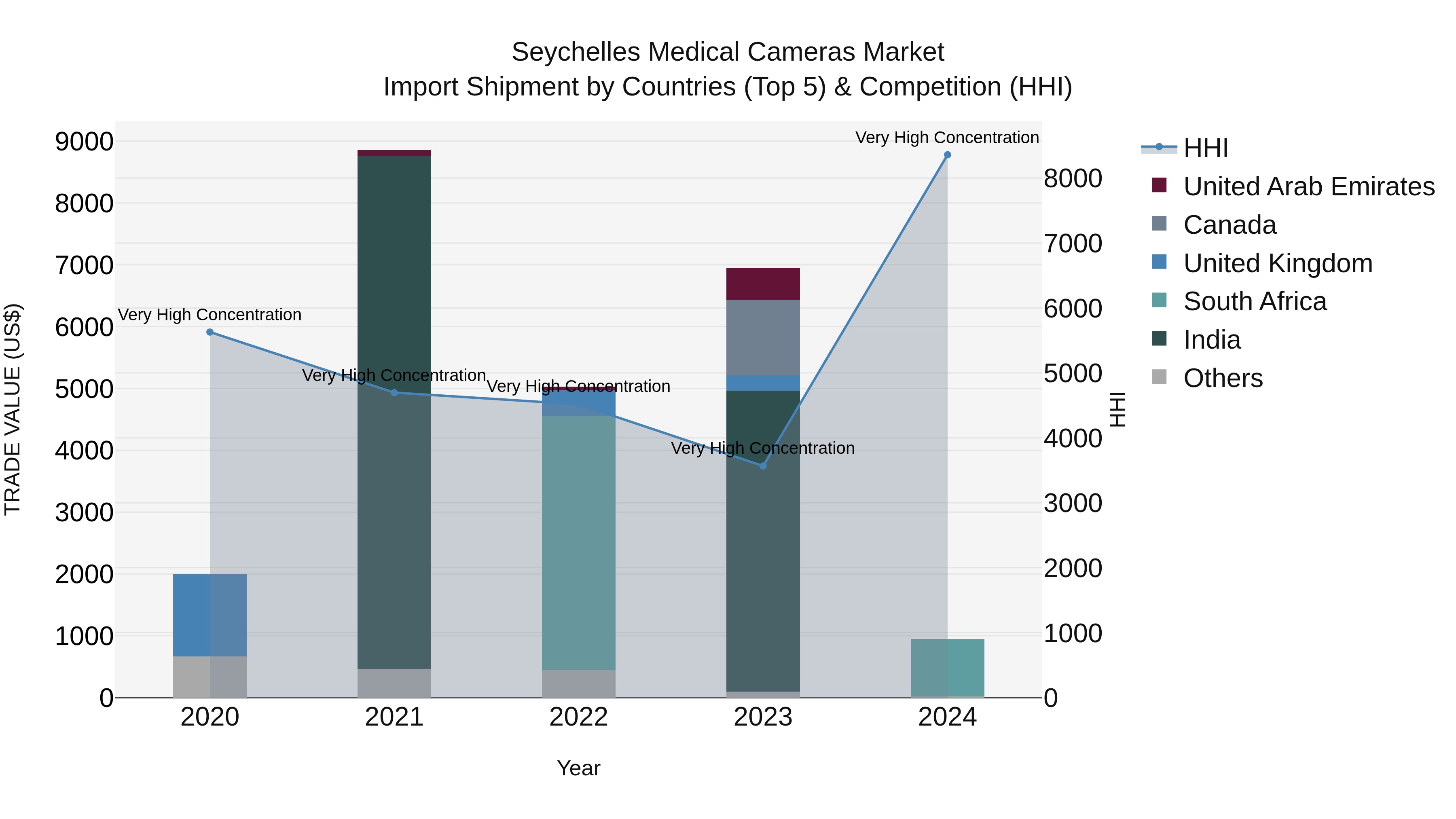 Seychelles Medical Cameras Market: Top 5 Importing Countries and Market Competition (HHI) Analysis