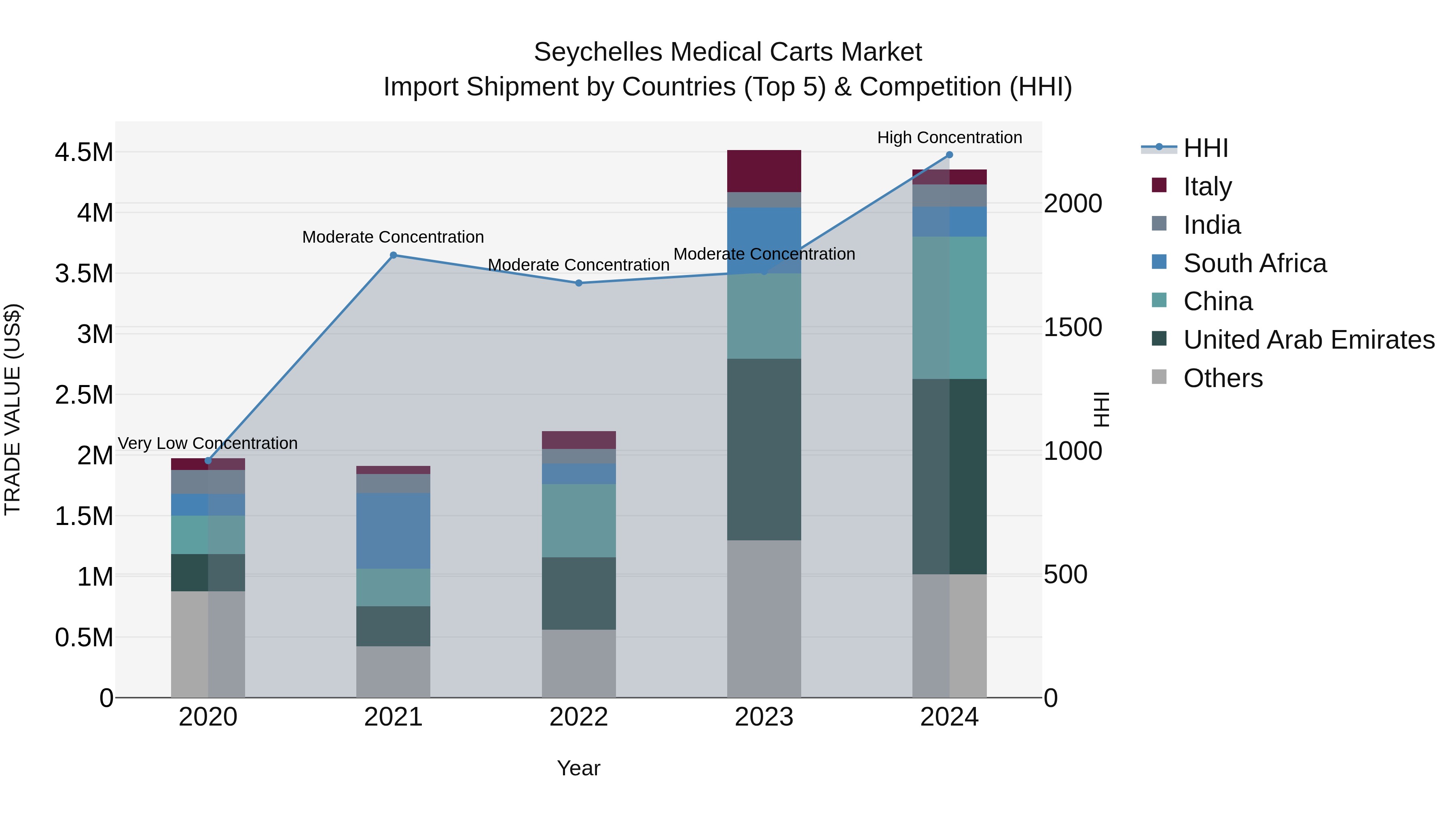 Seychelles Medical Carts Market: Top 5 Importing Countries and Market Competition (HHI) Analysis