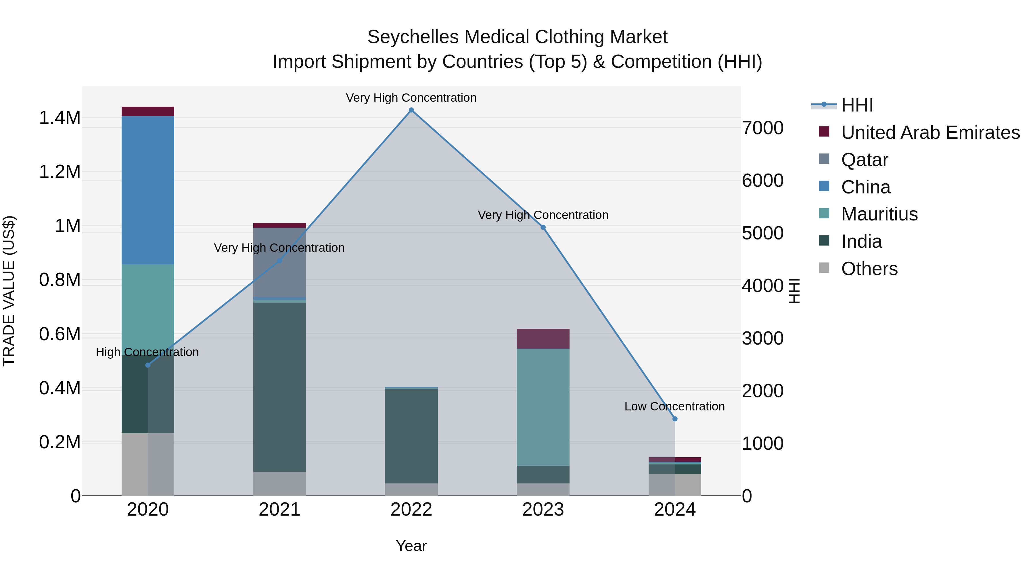 Seychelles Medical Clothing Market: Top 5 Importing Countries and Market Competition (HHI) Analysis