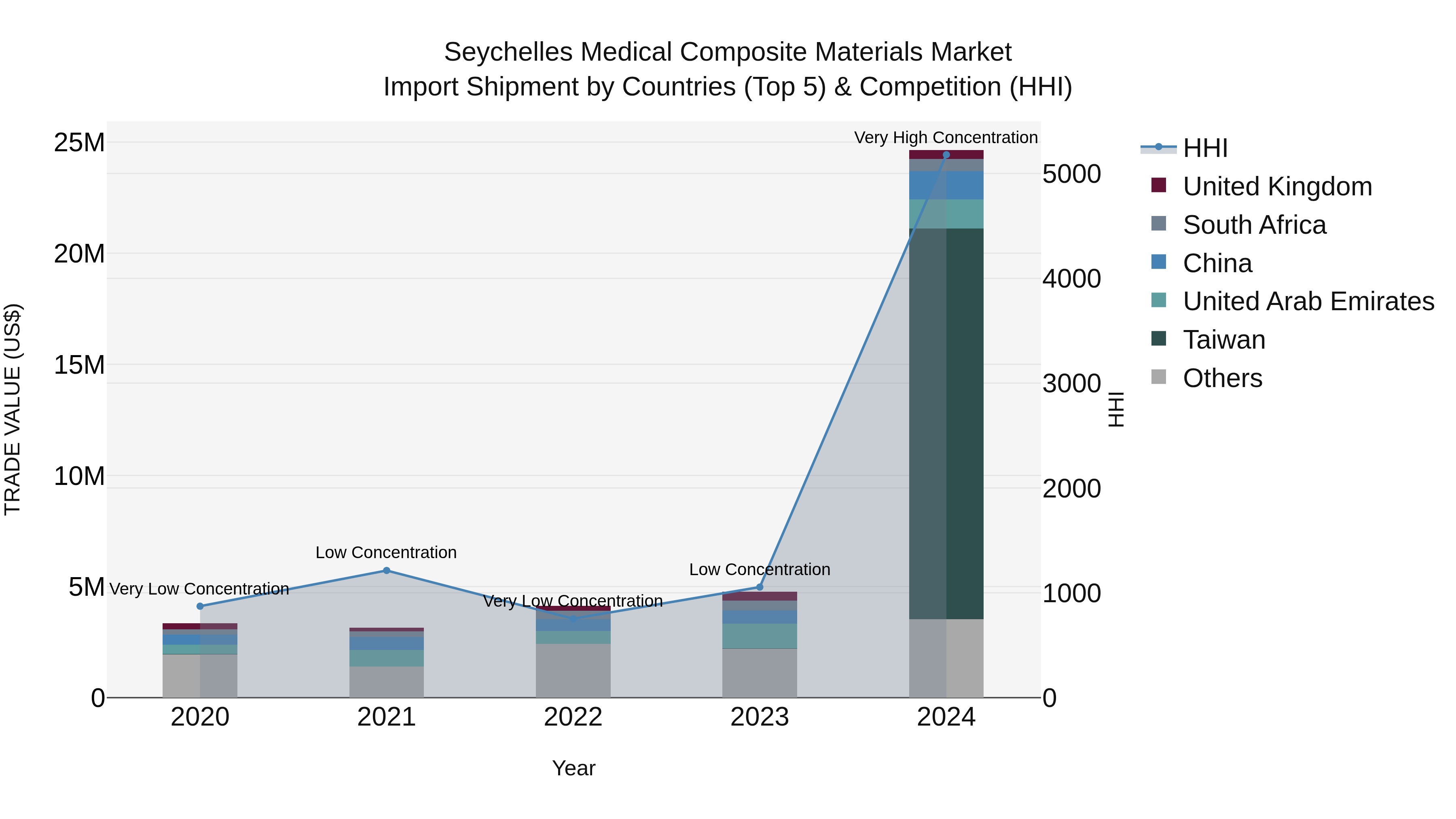 Seychelles Medical Composite Materials Market: Top 5 Importing Countries and Market Competition (HHI) Analysis