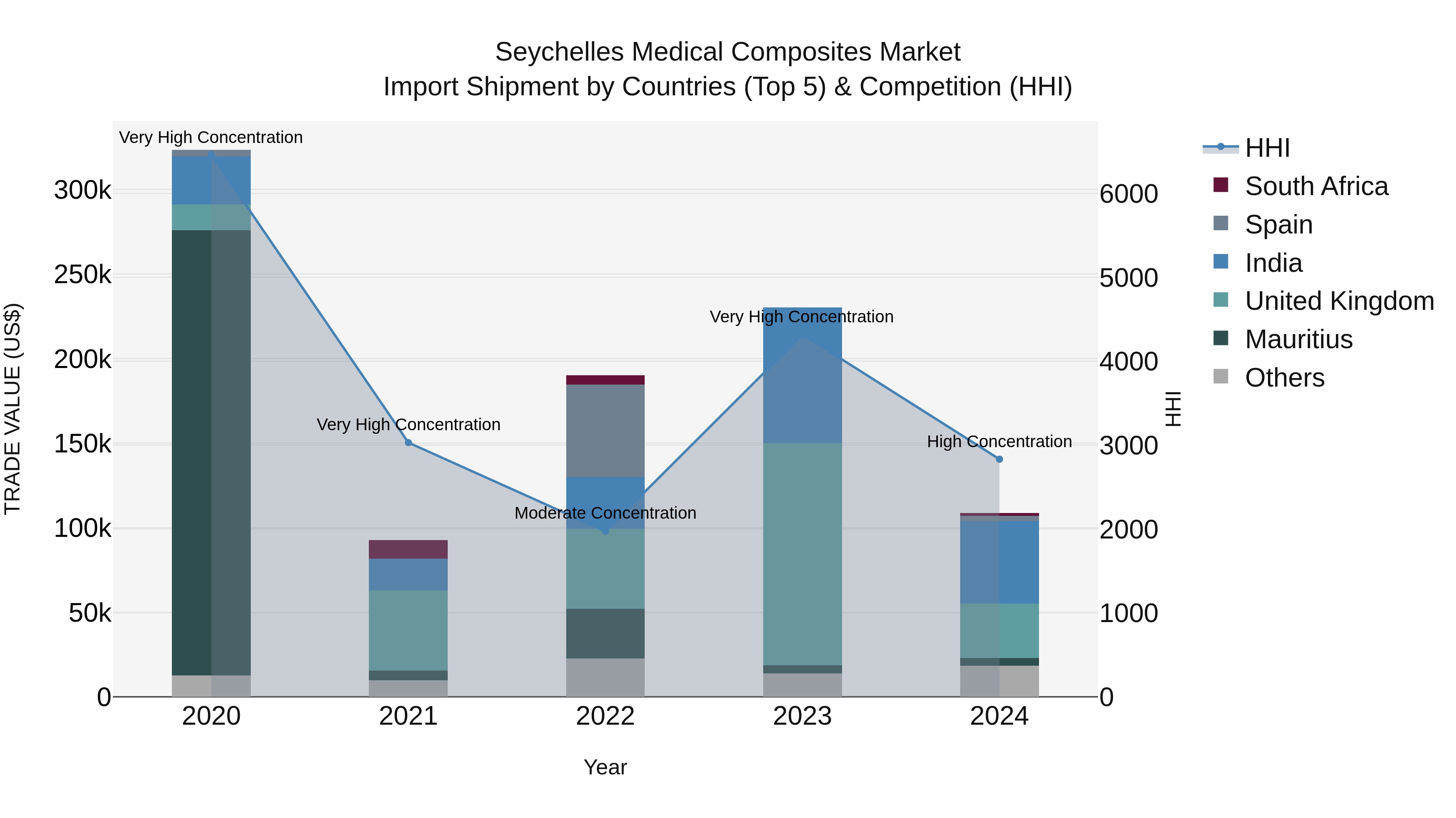 Seychelles Medical Composites Market: Top 5 Importing Countries and Market Competition (HHI) Analysis