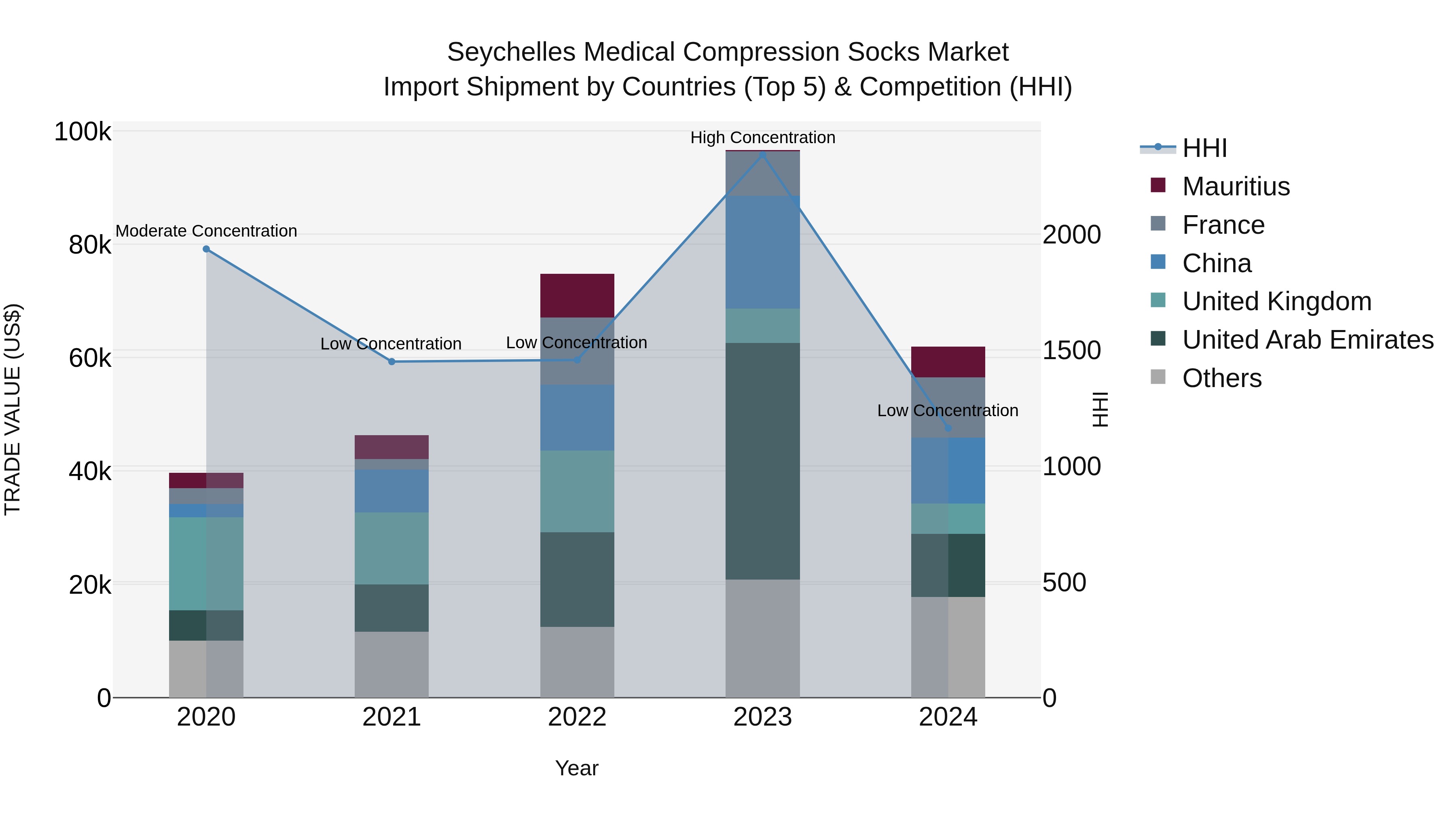 Seychelles Medical Compression Socks Market: Top 5 Importing Countries and Market Competition (HHI) Analysis
