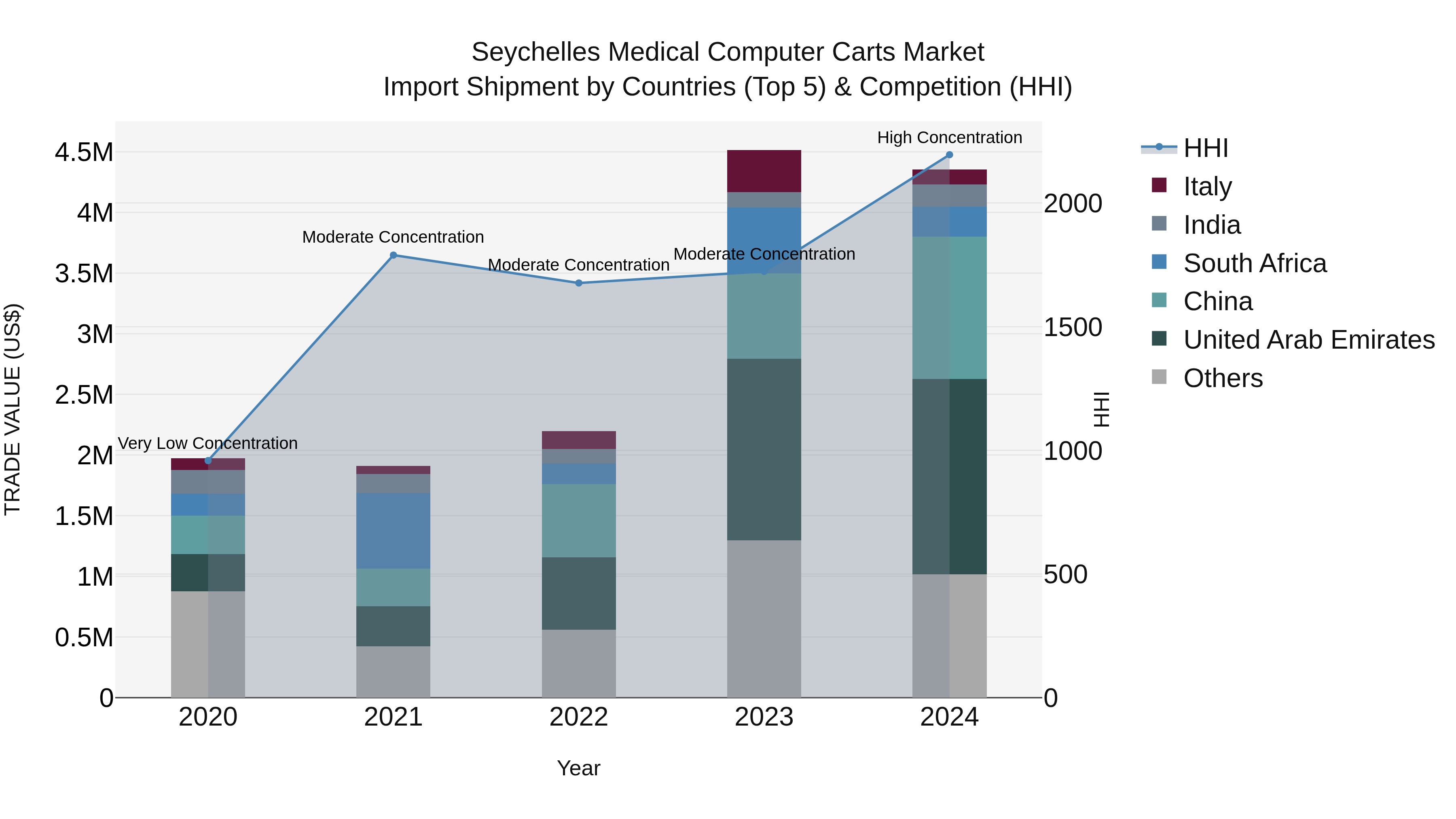 Seychelles Medical Computer Carts Market: Top 5 Importing Countries and Market Competition (HHI) Analysis