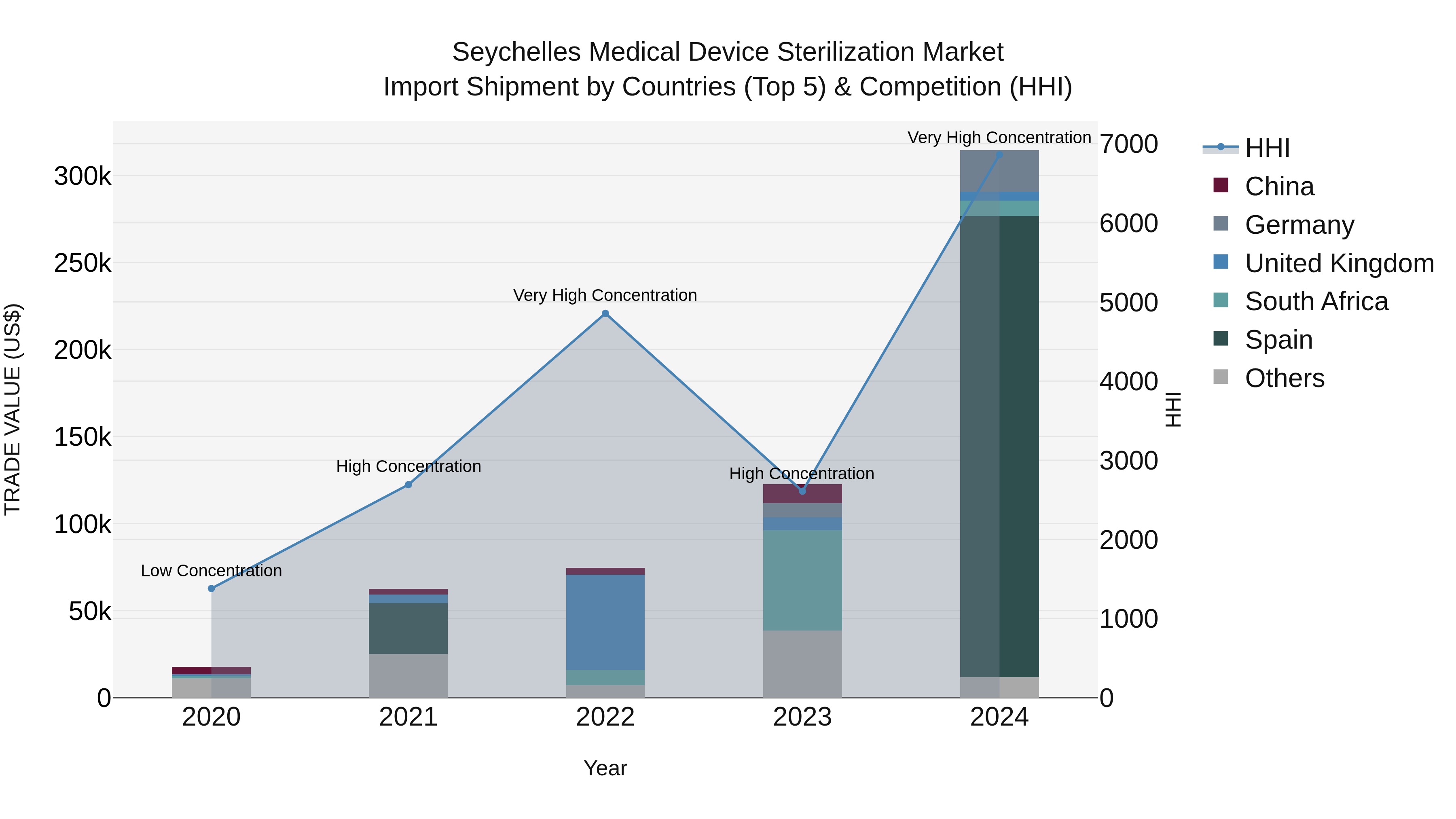 Seychelles Medical Device Sterilization Market: Top 5 Importing Countries and Market Competition (HHI) Analysis