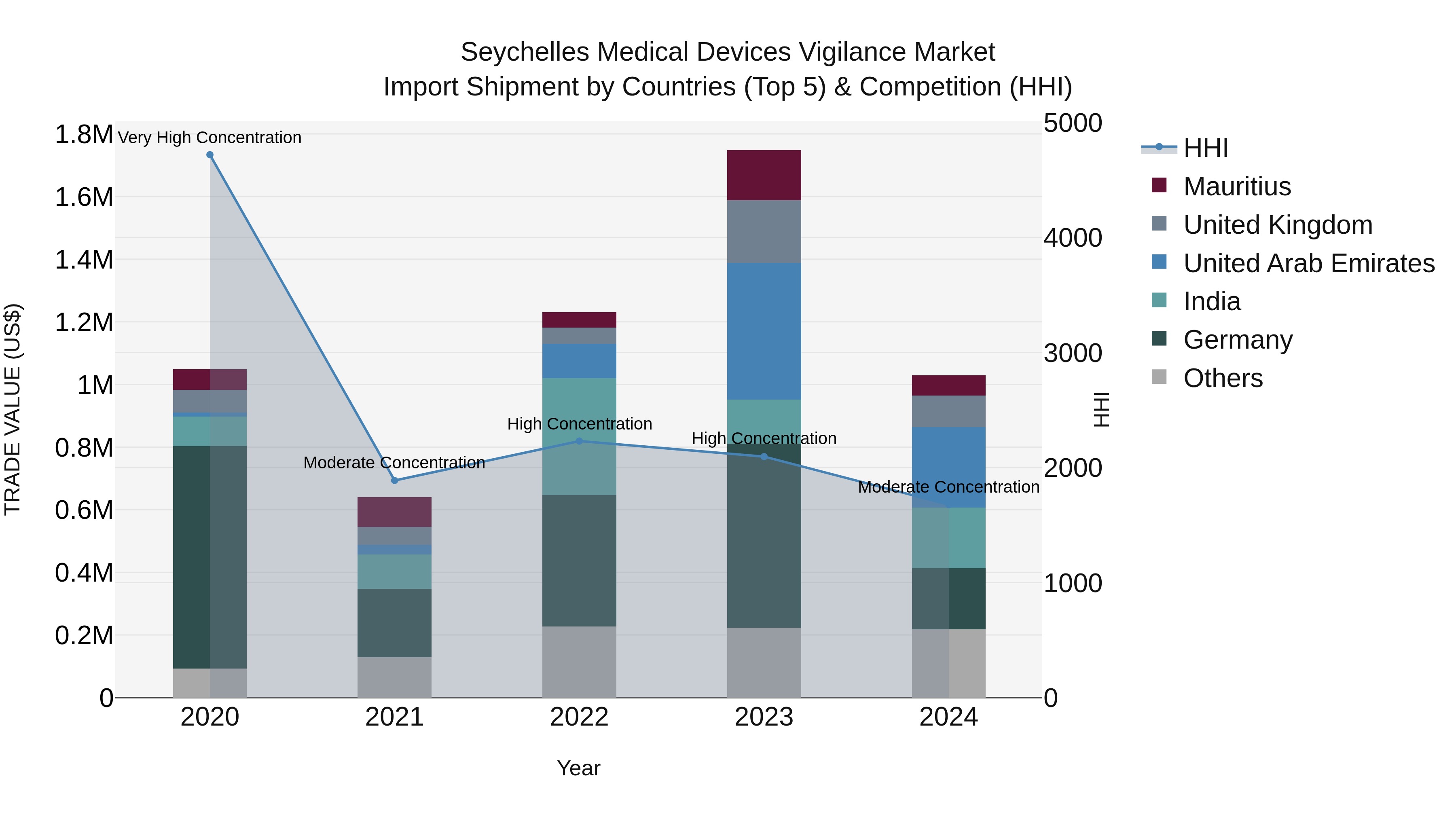 Seychelles Medical Devices Vigilance Market: Top 5 Importing Countries and Market Competition (HHI) Analysis