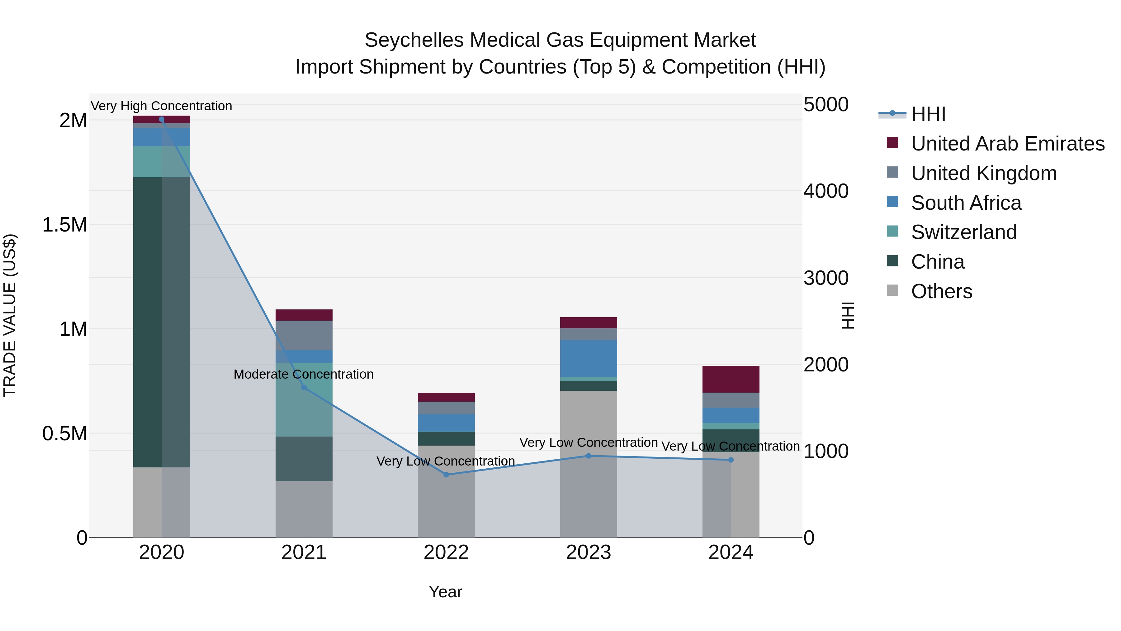 Seychelles Medical Gas Equipment Market: Top 5 Importing Countries and Market Competition (HHI) Analysis