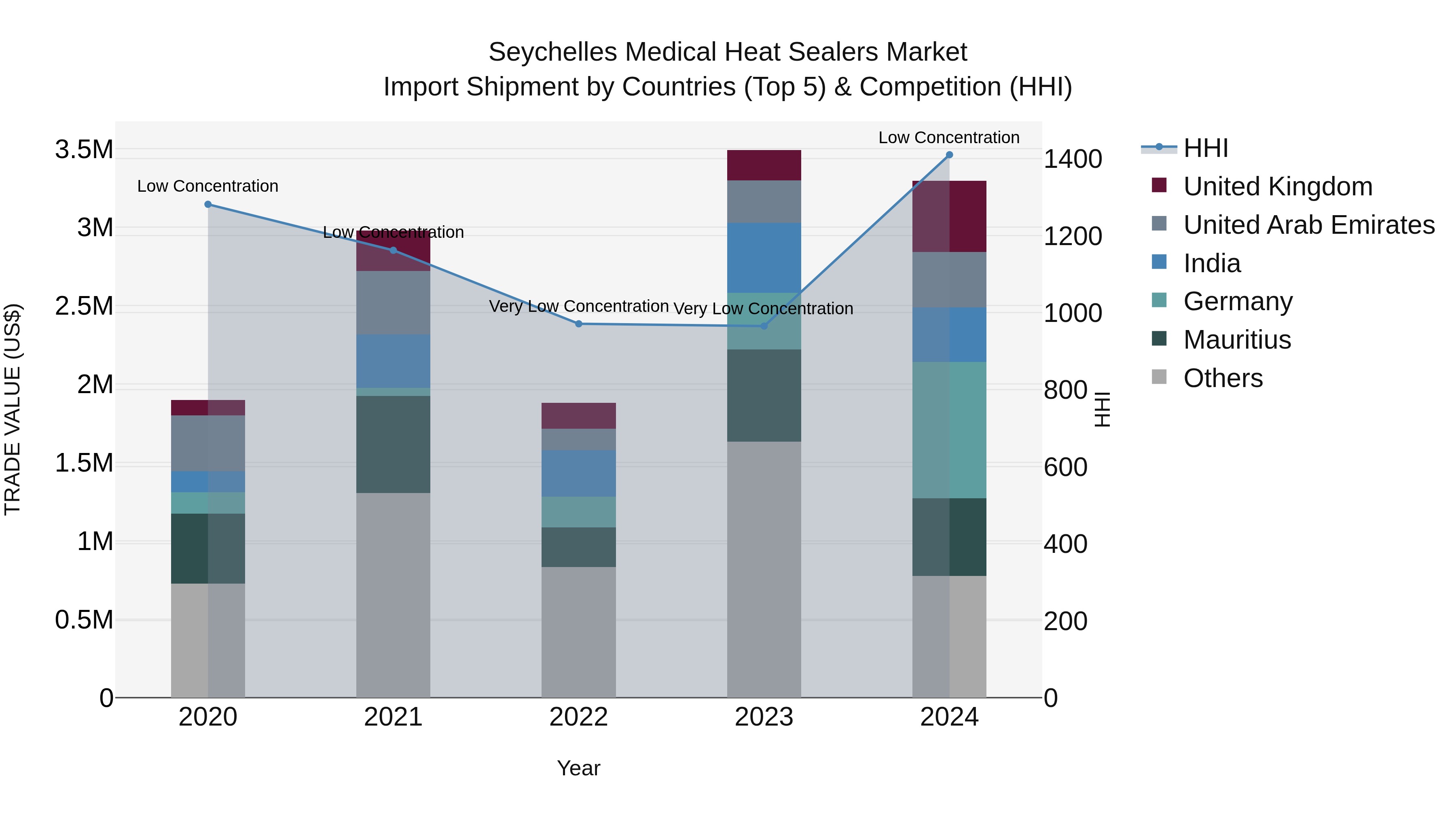 Seychelles Medical Heat Sealers Market: Top 5 Importing Countries and Market Competition (HHI) Analysis