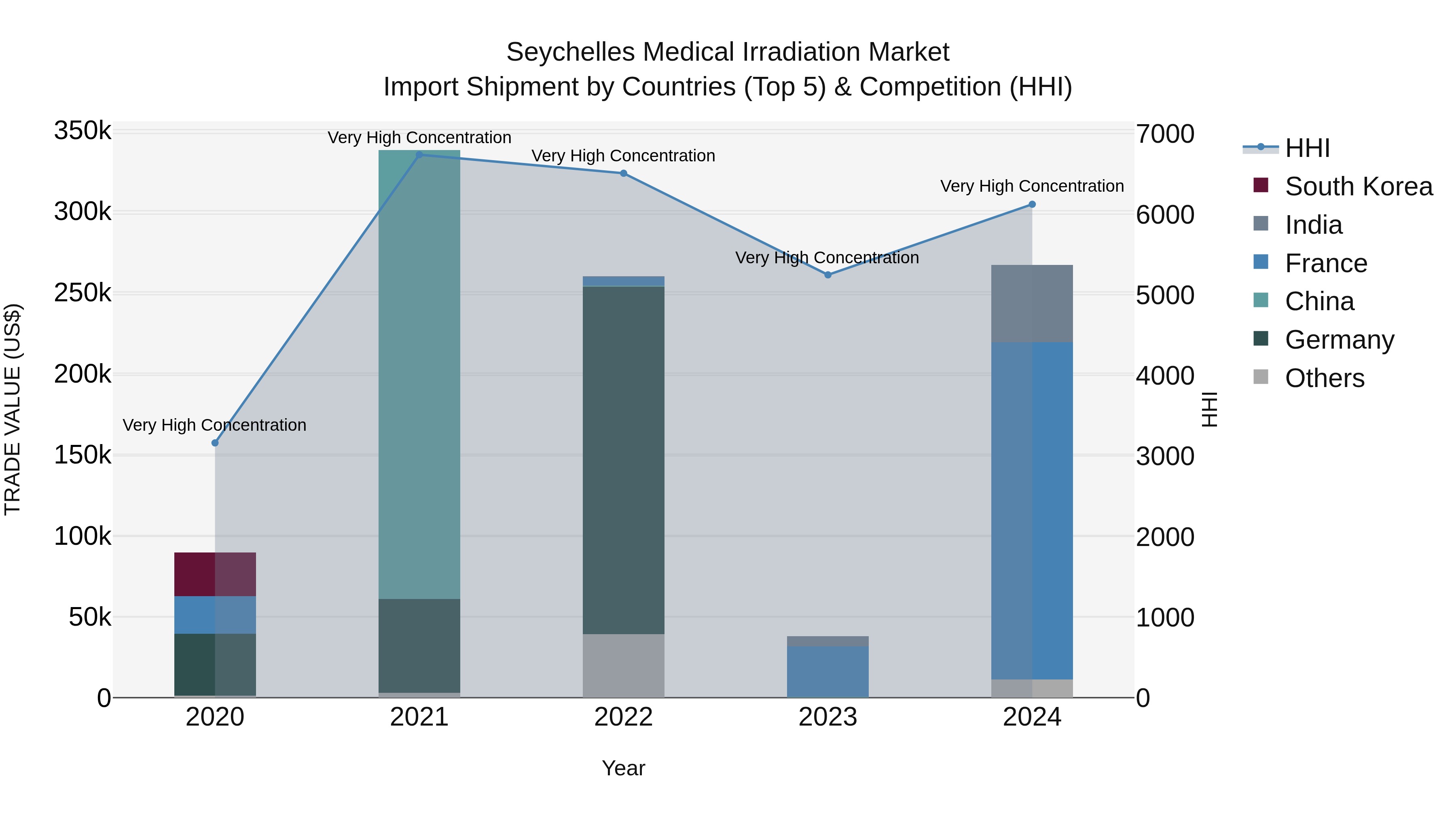 Seychelles Medical Irradiation Market: Top 5 Importing Countries and Market Competition (HHI) Analysis