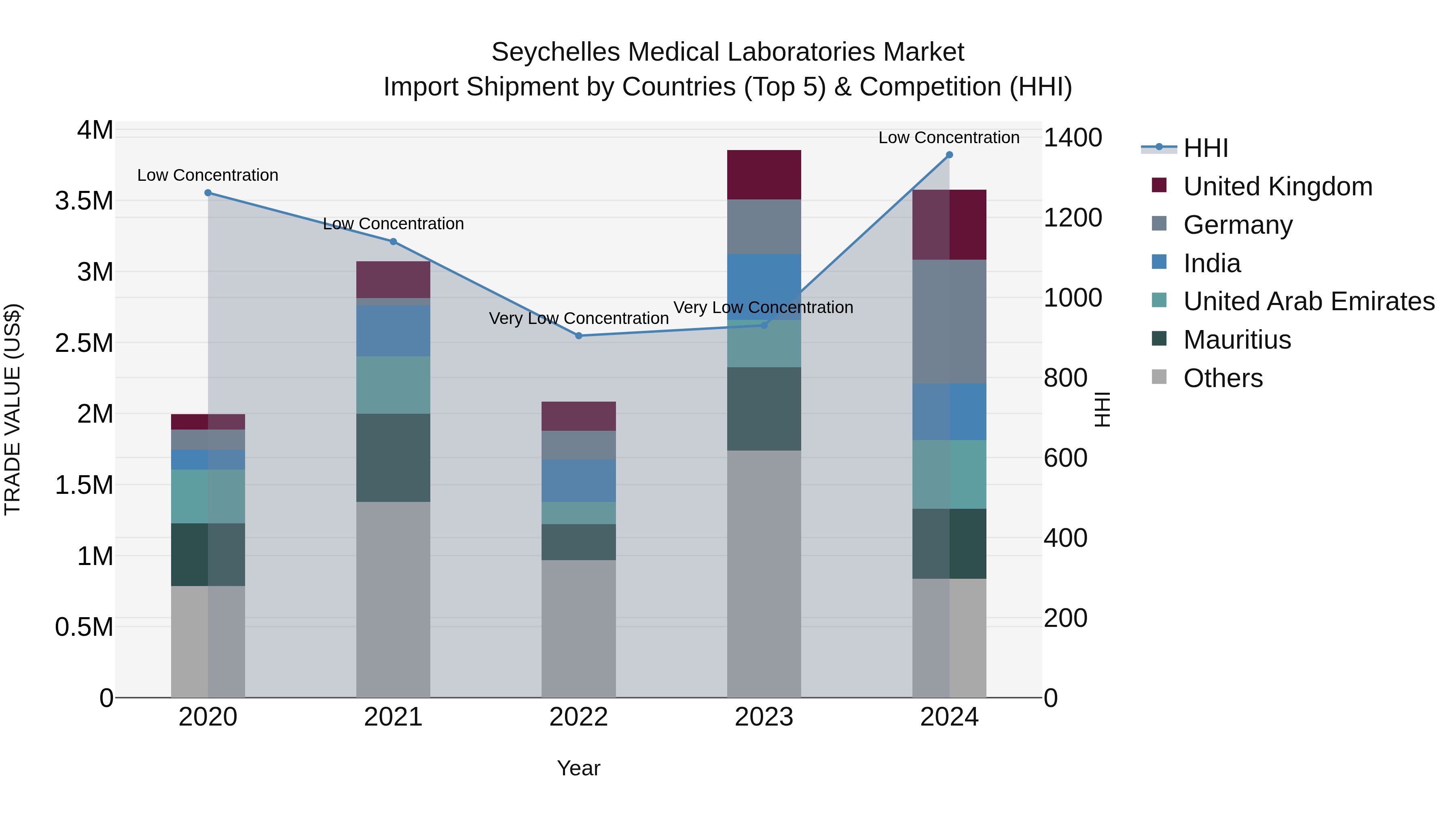 Seychelles Medical Laboratories Market: Top 5 Importing Countries and Market Competition (HHI) Analysis