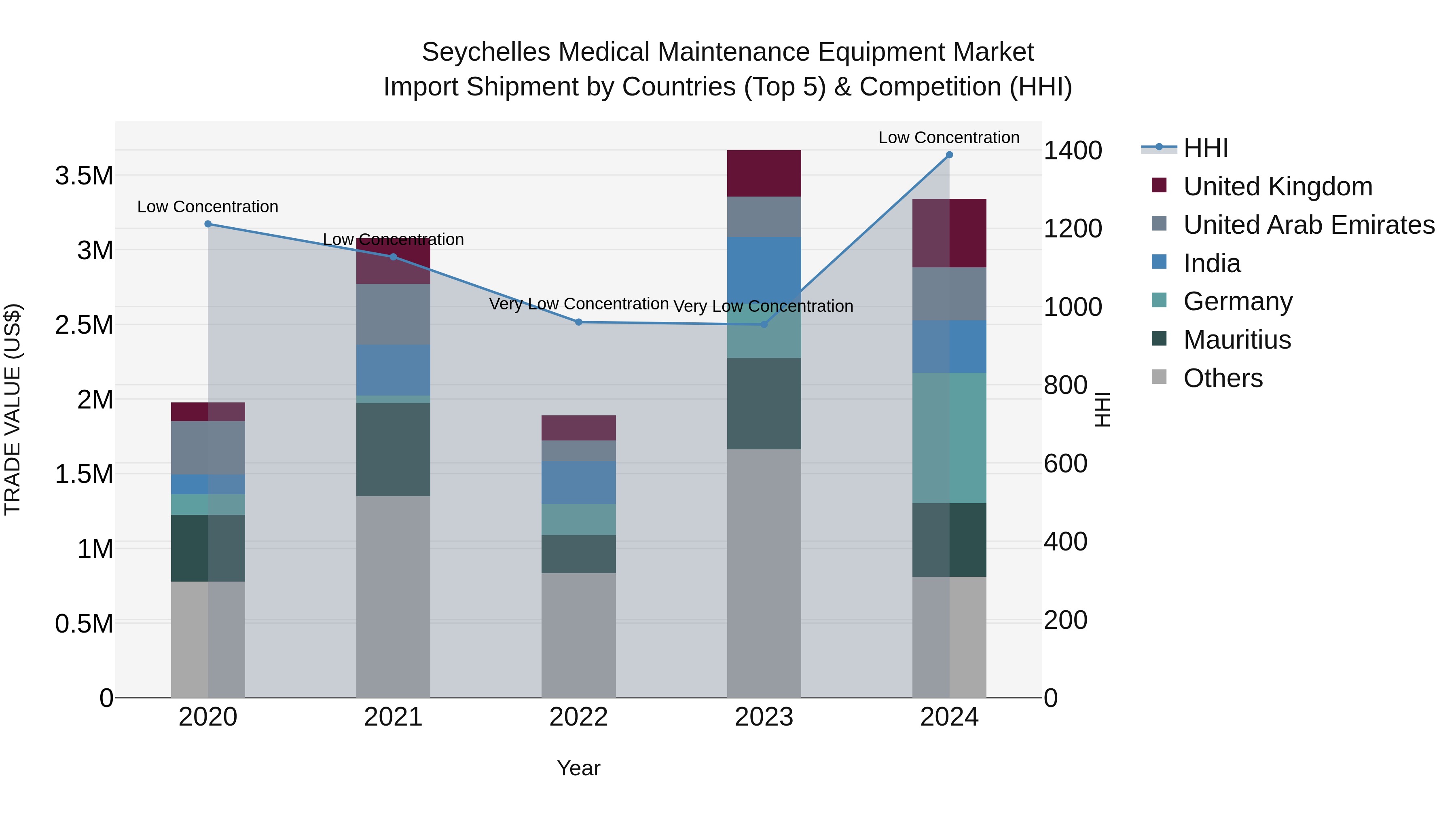 Seychelles Medical Maintenance Equipment Market: Top 5 Importing Countries and Market Competition (HHI) Analysis