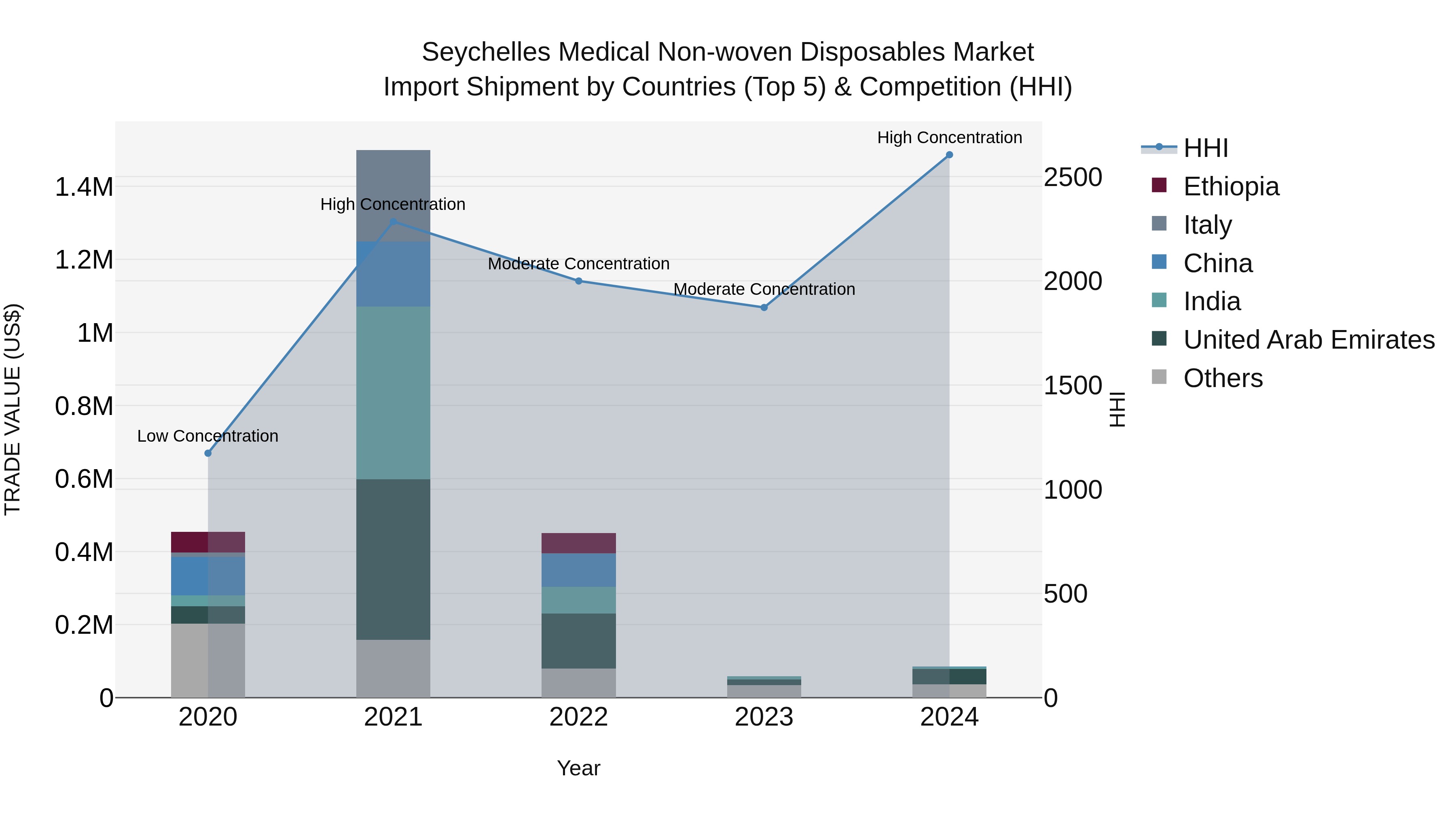 Seychelles Medical Non-woven Disposables Market: Top 5 Importing Countries and Market Competition (HHI) Analysis