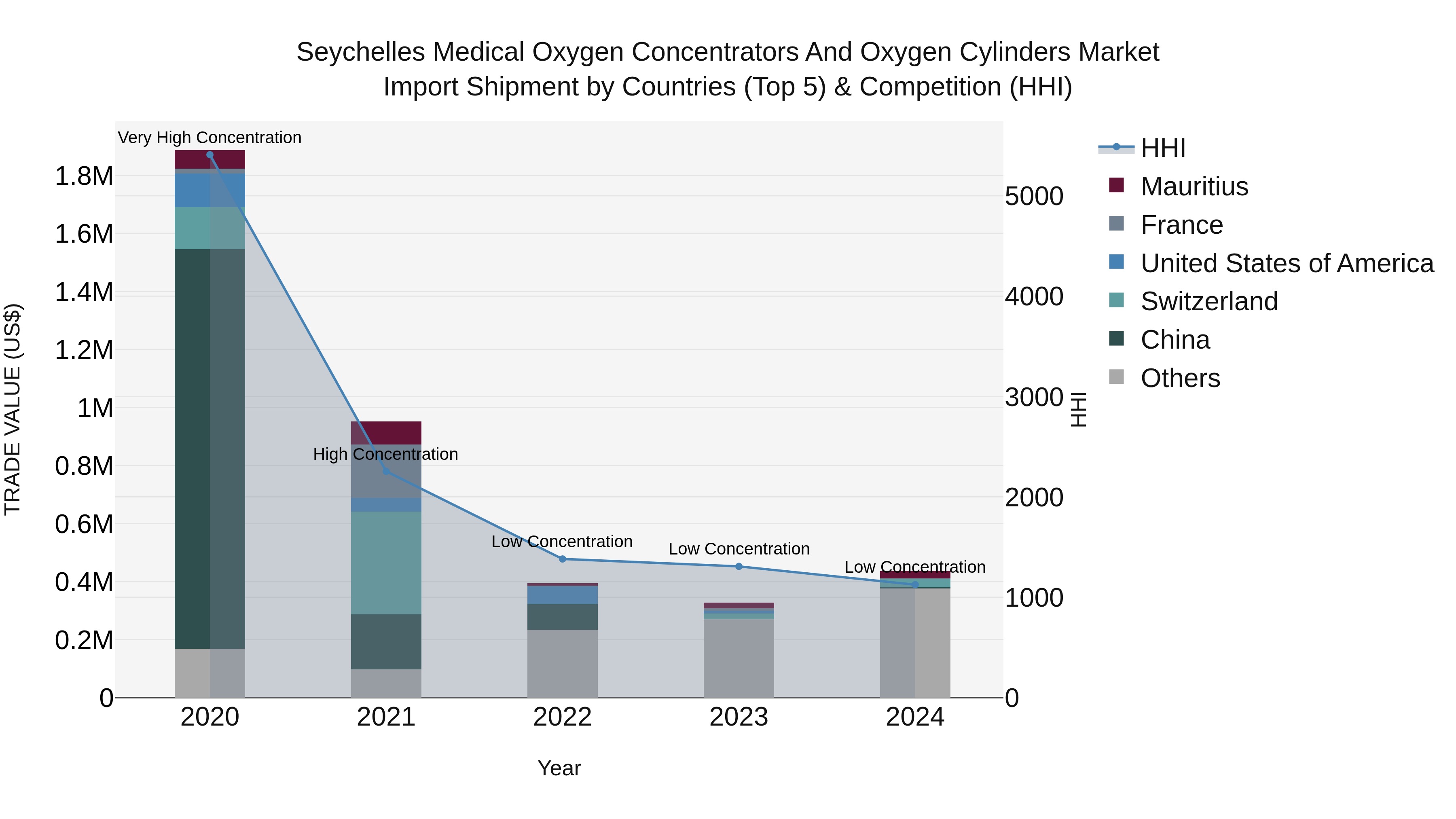 Seychelles Medical Oxygen Concentrators and Oxygen Cylinders Market: Top 5 Importing Countries and Market Competition (HHI) Analysis