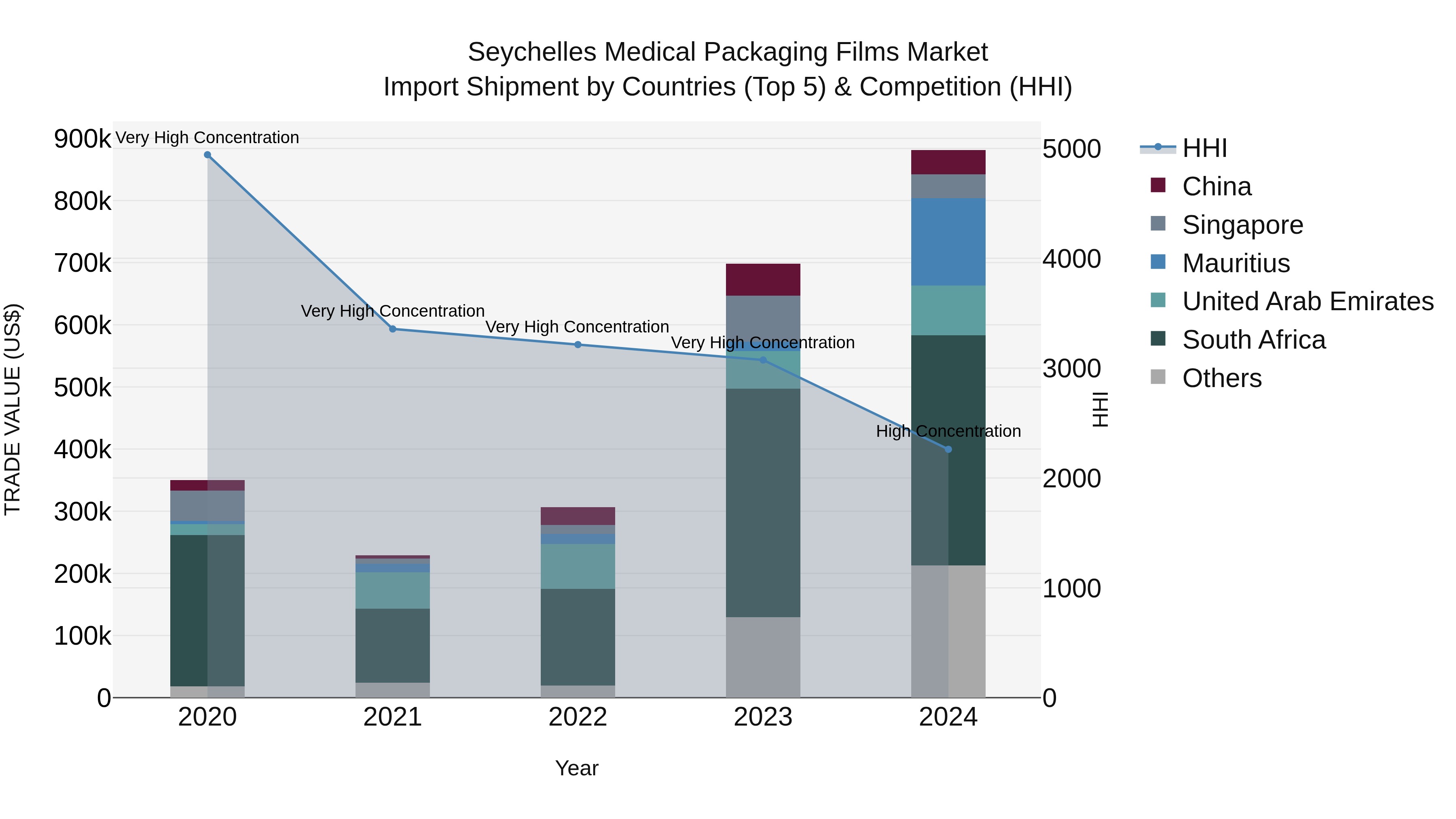Seychelles Medical Packaging Films Market: Top 5 Importing Countries and Market Competition (HHI) Analysis