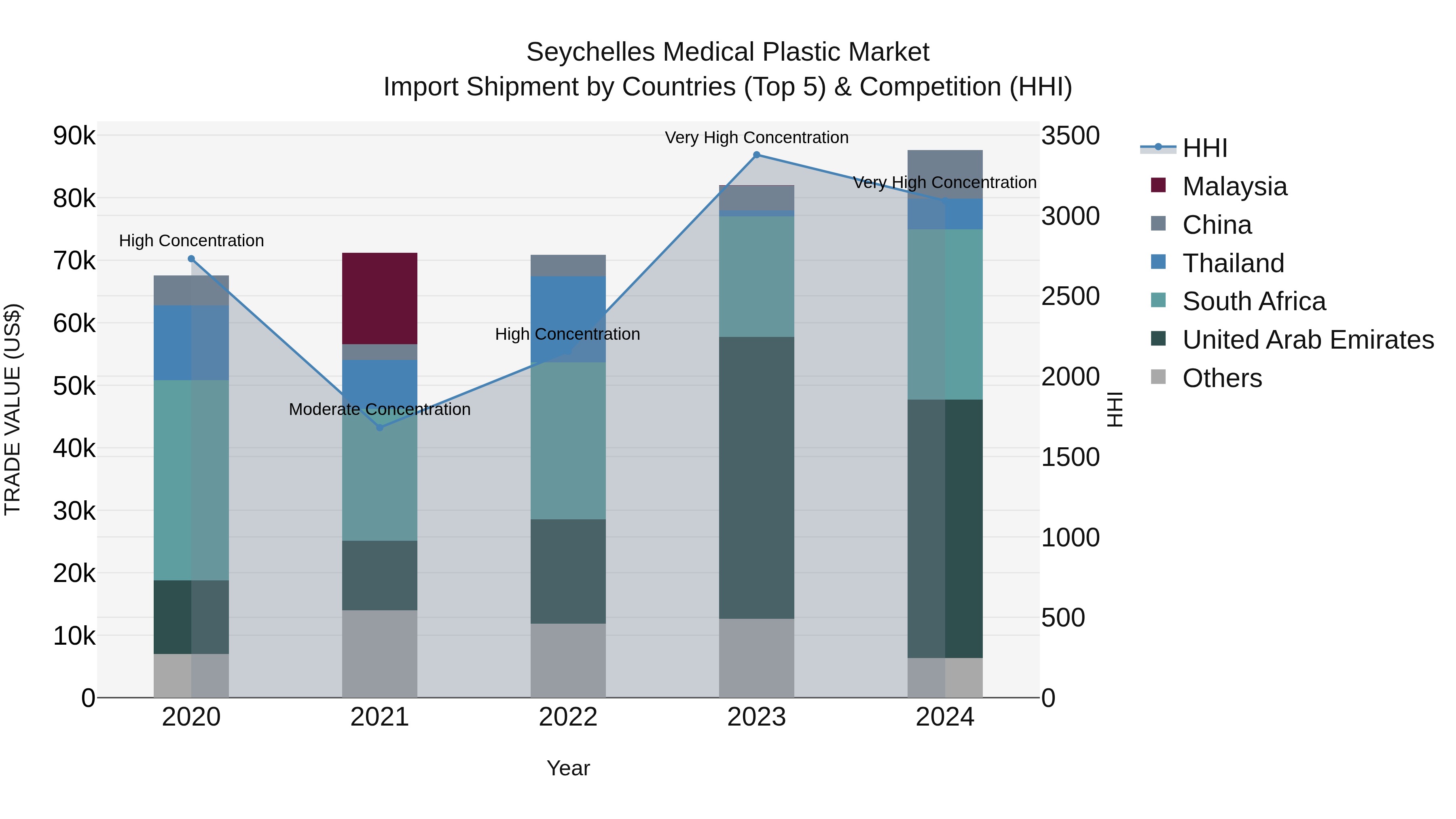 Seychelles Medical Plastic Market: Top 5 Importing Countries and Market Competition (HHI) Analysis