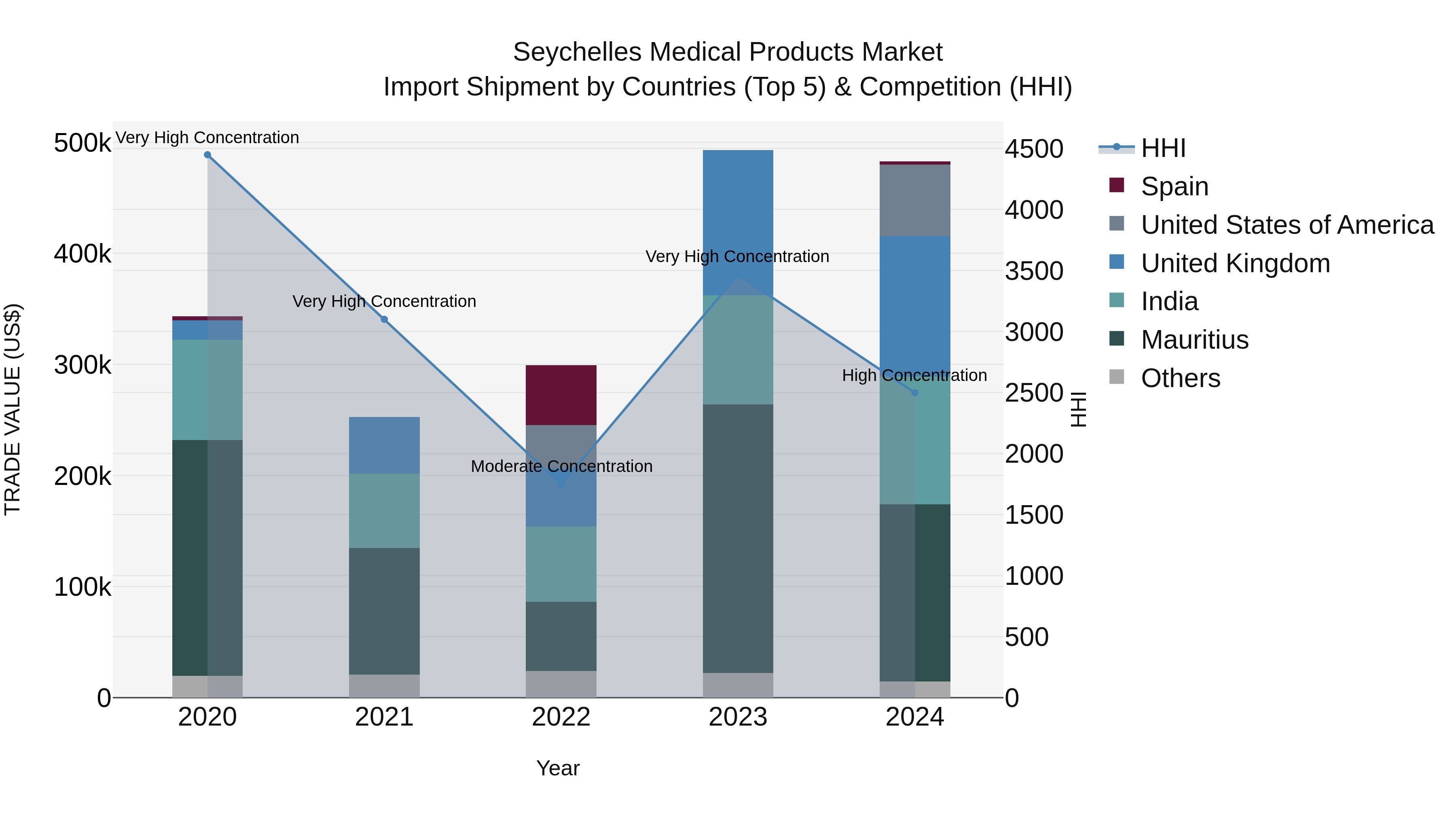 Seychelles Medical Products Market: Top 5 Importing Countries and Market Competition (HHI) Analysis