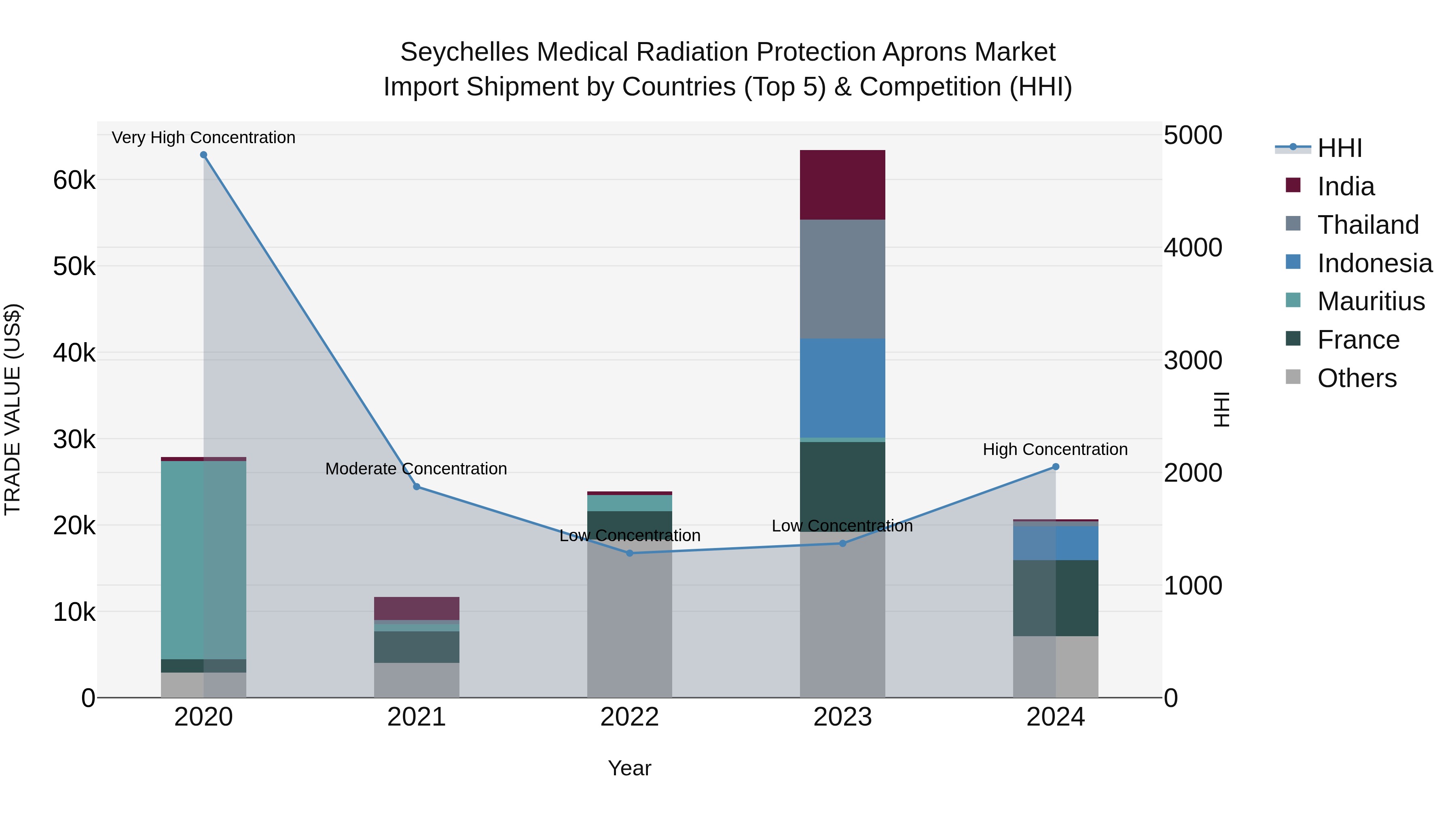 Seychelles Medical Radiation Protection Aprons Market: Top 5 Importing Countries and Market Competition (HHI) Analysis