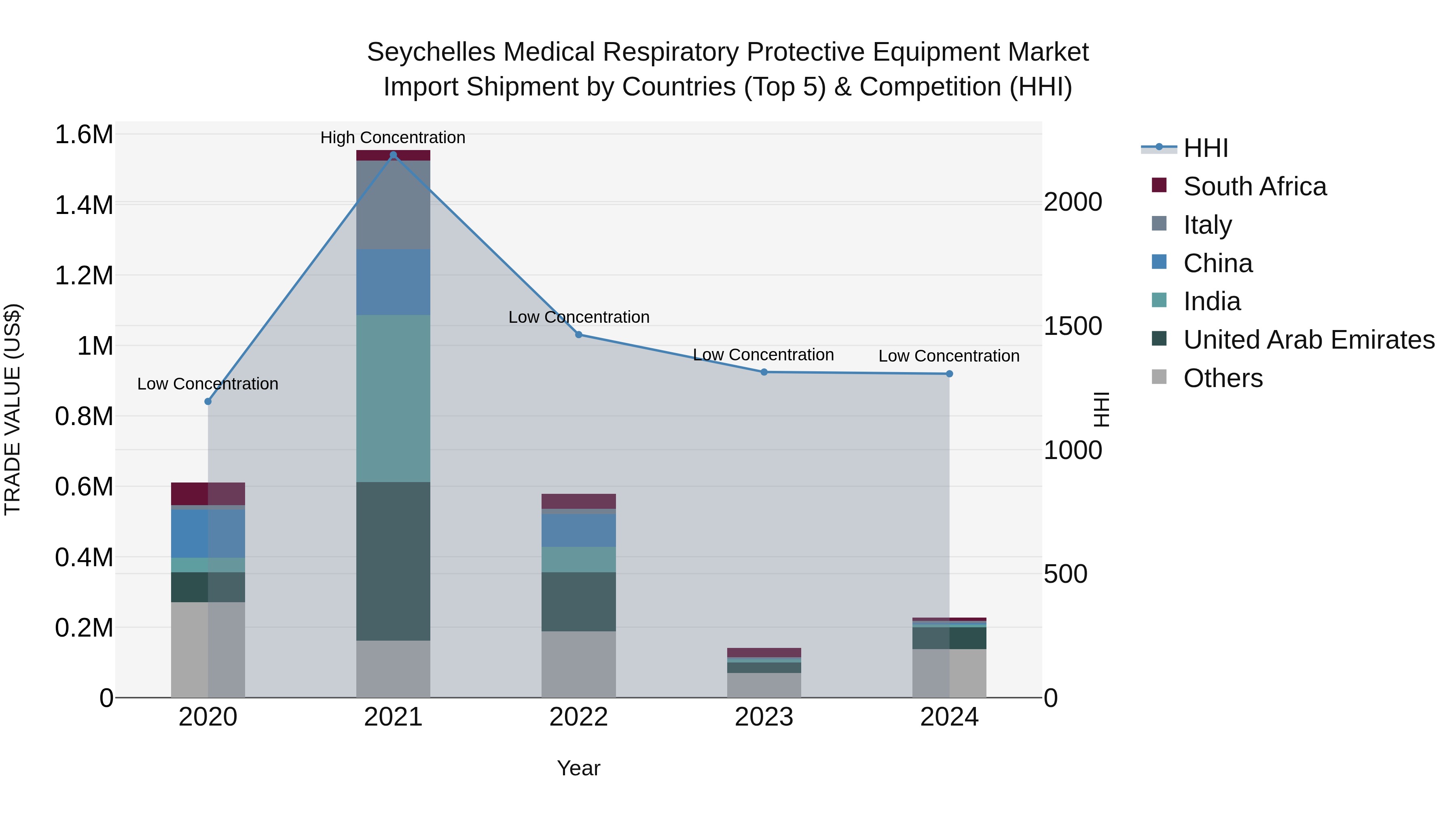 Seychelles Medical Respiratory Protective Equipment Market: Top 5 Importing Countries and Market Competition (HHI) Analysis