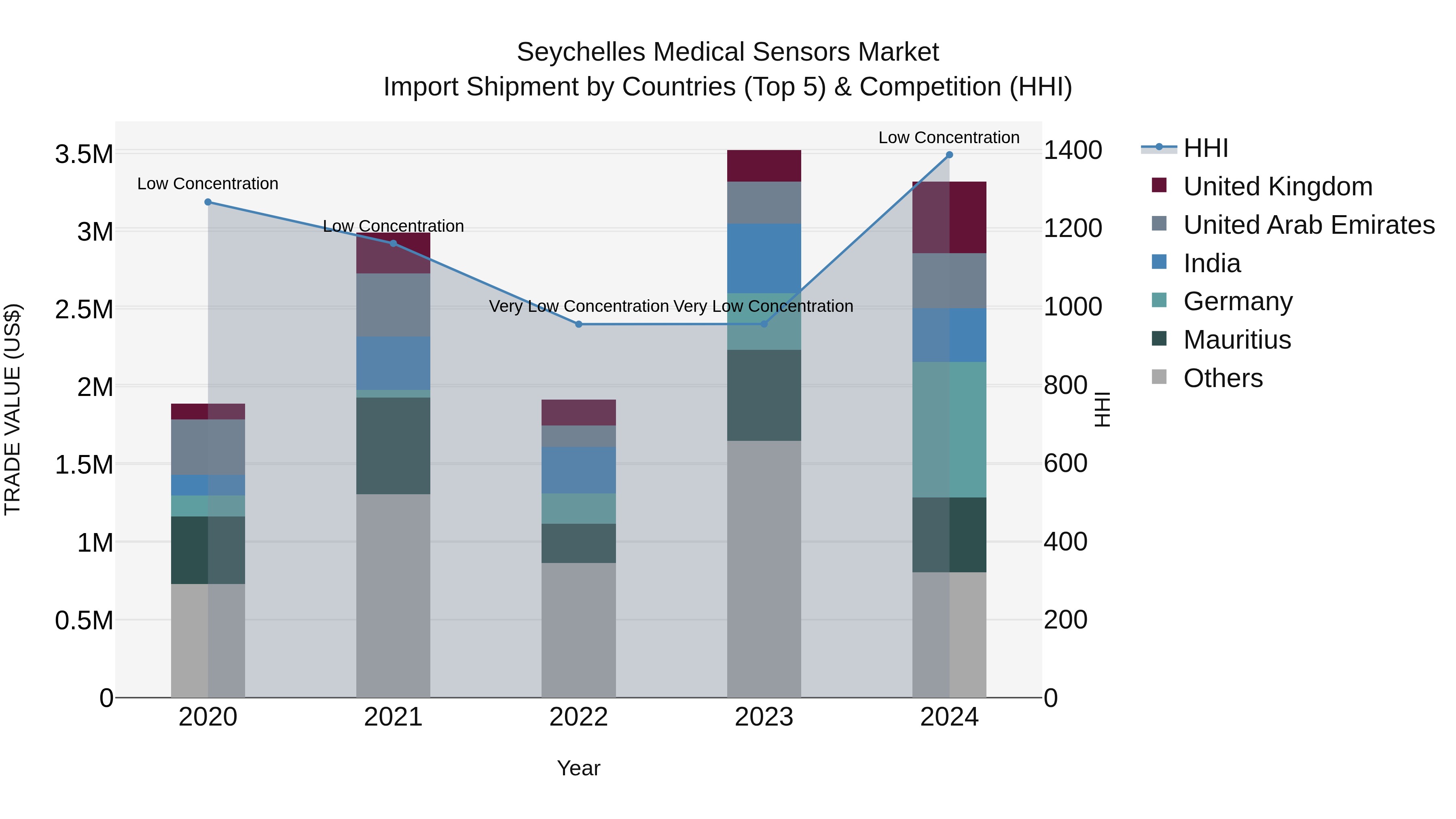 Seychelles Medical Sensors Market: Top 5 Importing Countries and Market Competition (HHI) Analysis