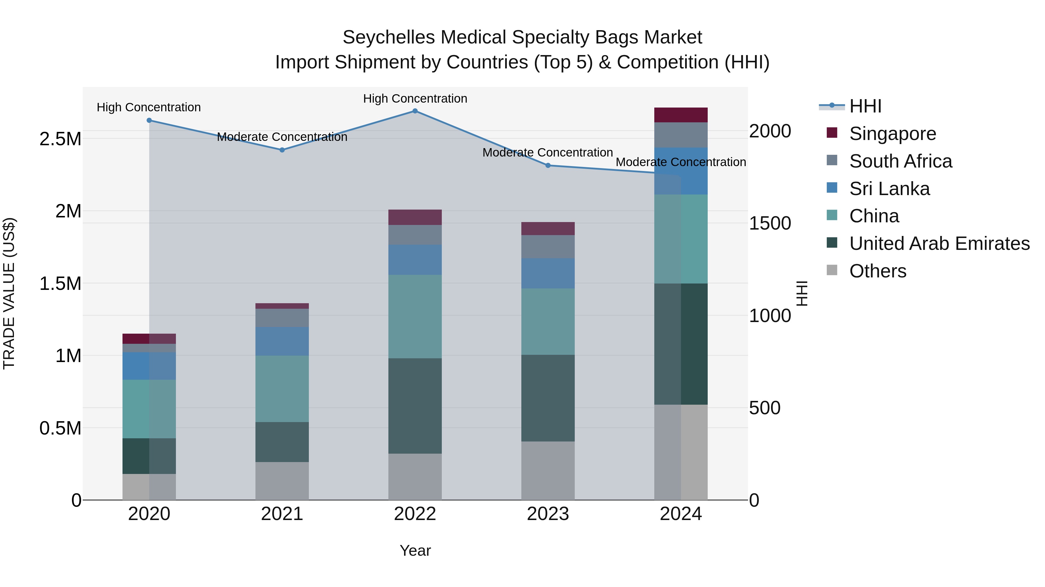 Seychelles Medical Specialty Bags Market: Top 5 Importing Countries and Market Competition (HHI) Analysis
